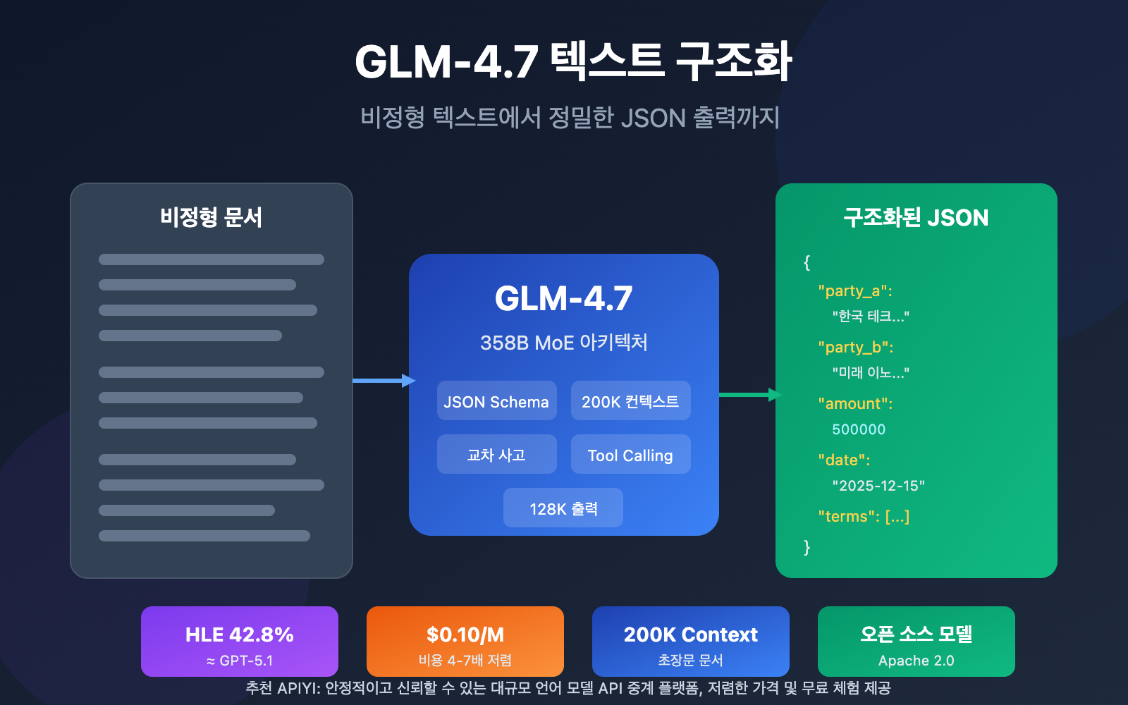 glm-4-7-text-structuring-guide-ko 图示