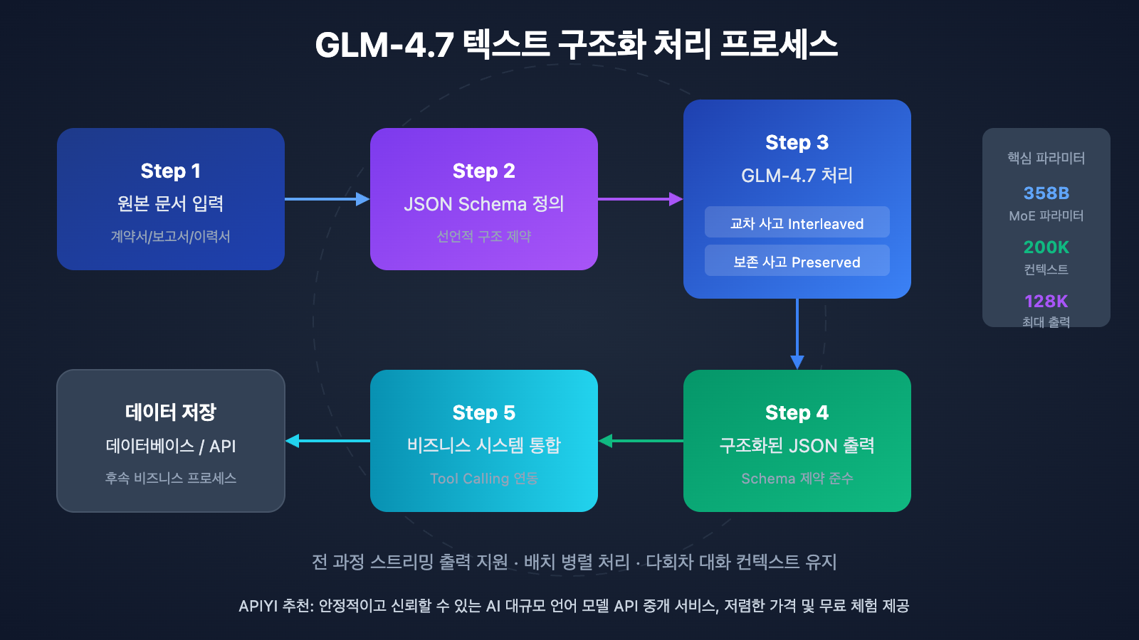 glm-4-7-text-structuring-guide-ko 图示