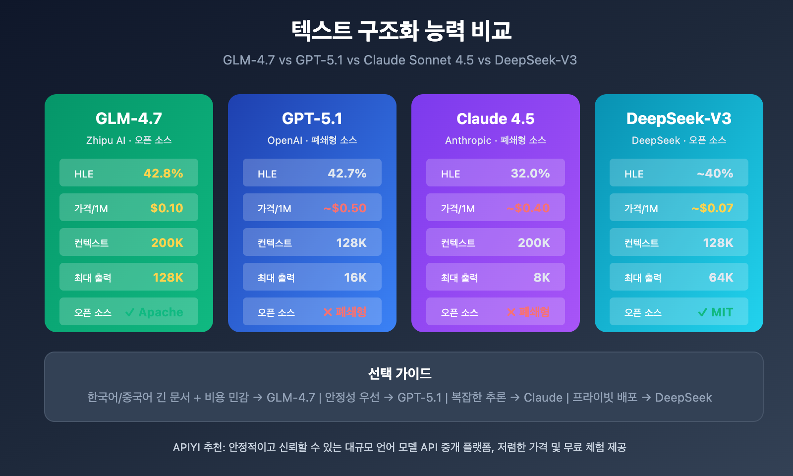 glm-4-7-text-structuring-guide-ko 图示