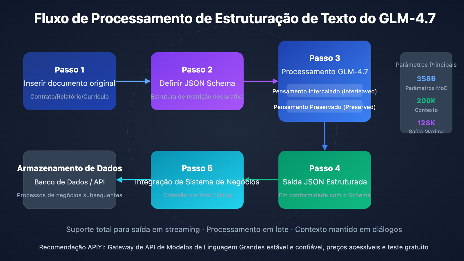glm-4-7-text-structuring-guide-pt-pt 图示