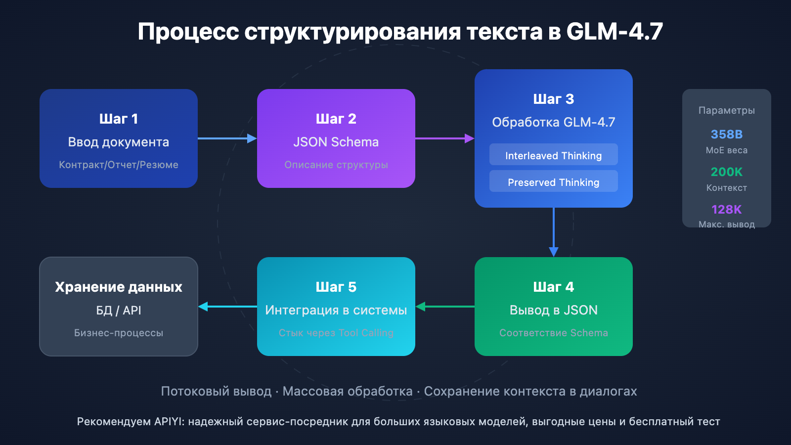 glm-4-7-text-structuring-guide-ru 图示