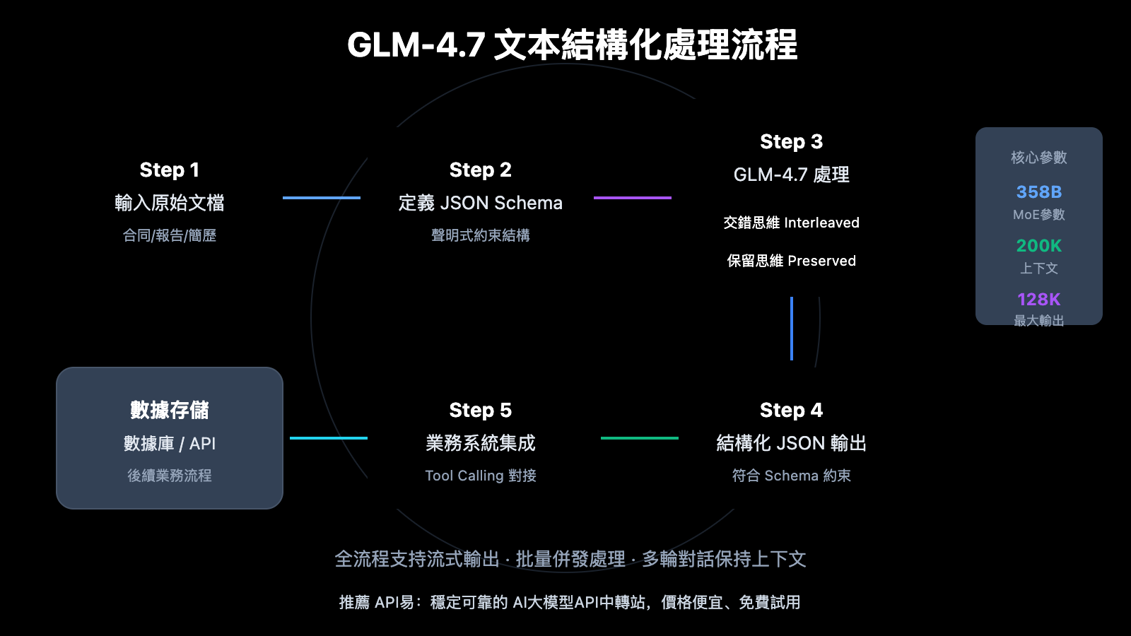 glm-4-7-text-structuring-guide-zh-hant 图示
