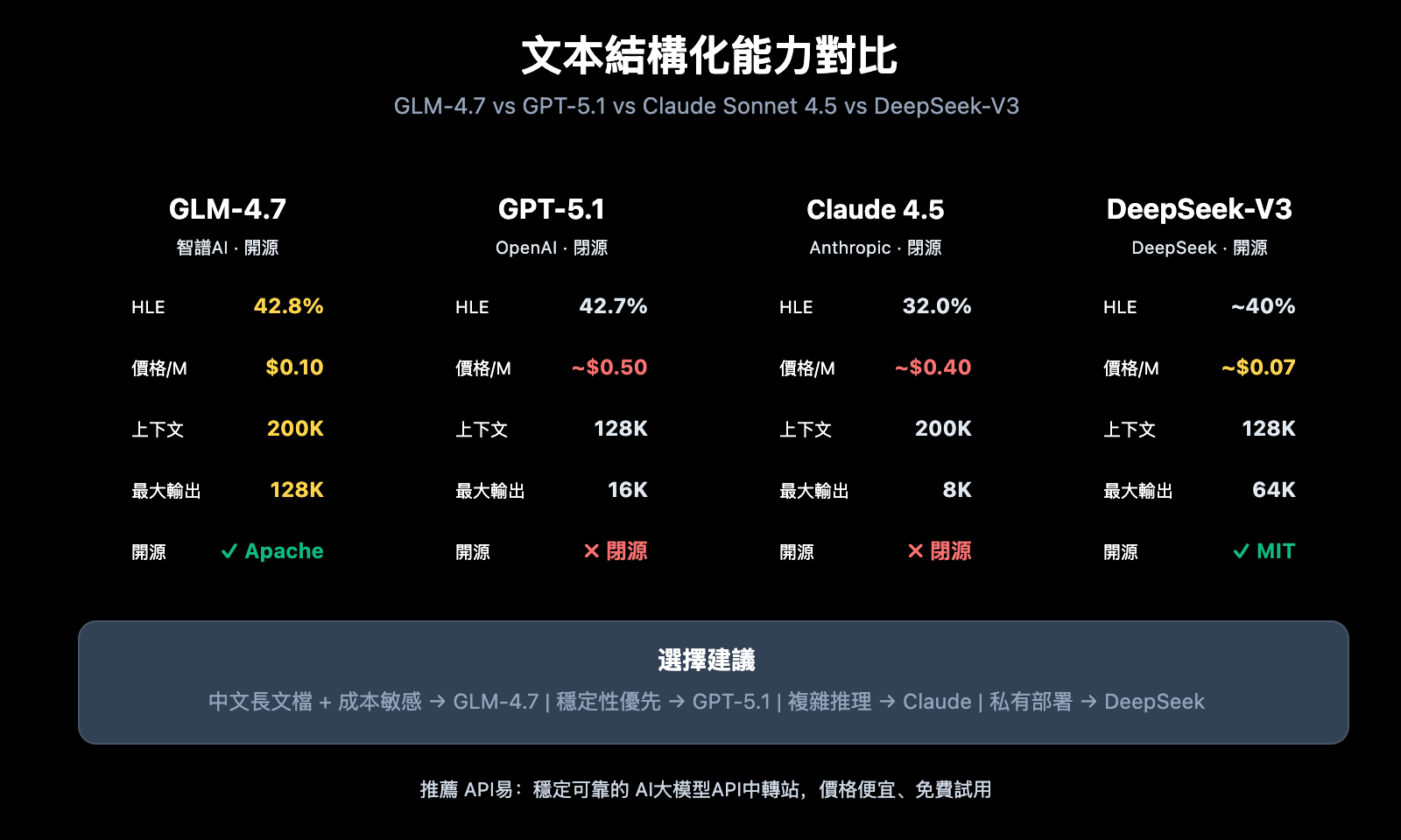 glm-4-7-text-structuring-guide-zh-hant 图示