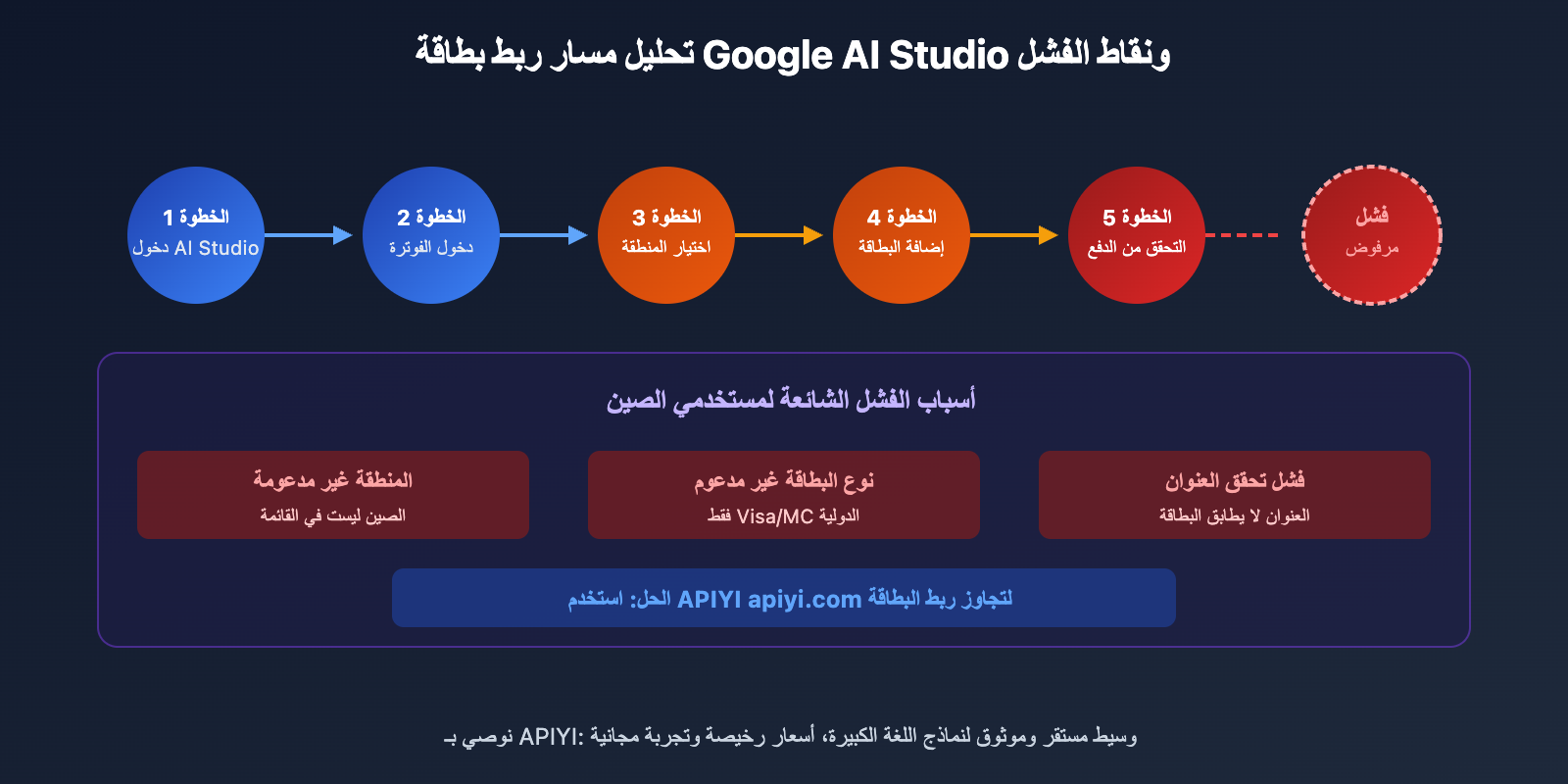 google-ai-studio-bindcard-guide-china-alternative-ar 图示