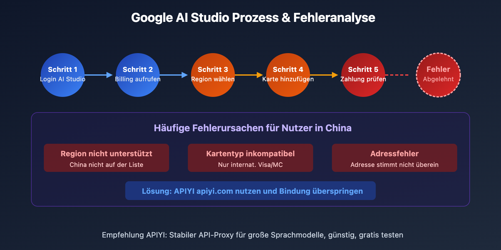google-ai-studio-bindcard-guide-china-alternative-de 图示