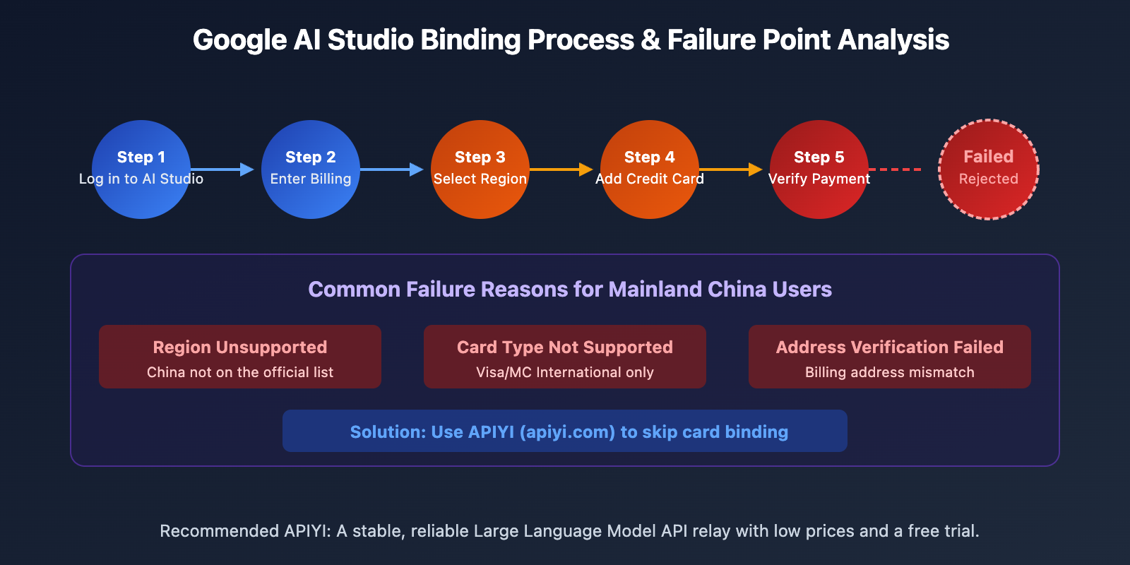 google-ai-studio-bindcard-guide-china-alternative-en 图示
