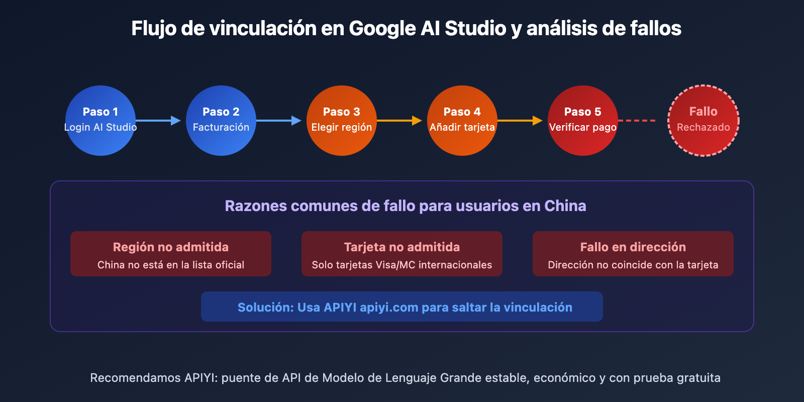 google-ai-studio-bindcard-guide-china-alternative-es 图示