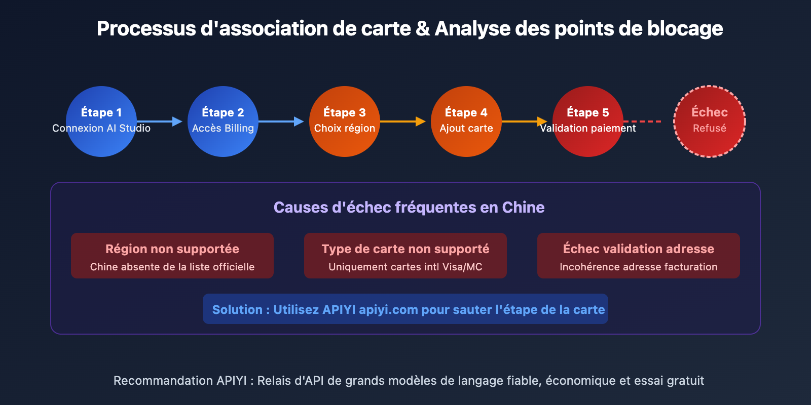 google-ai-studio-bindcard-guide-china-alternative-fr 图示