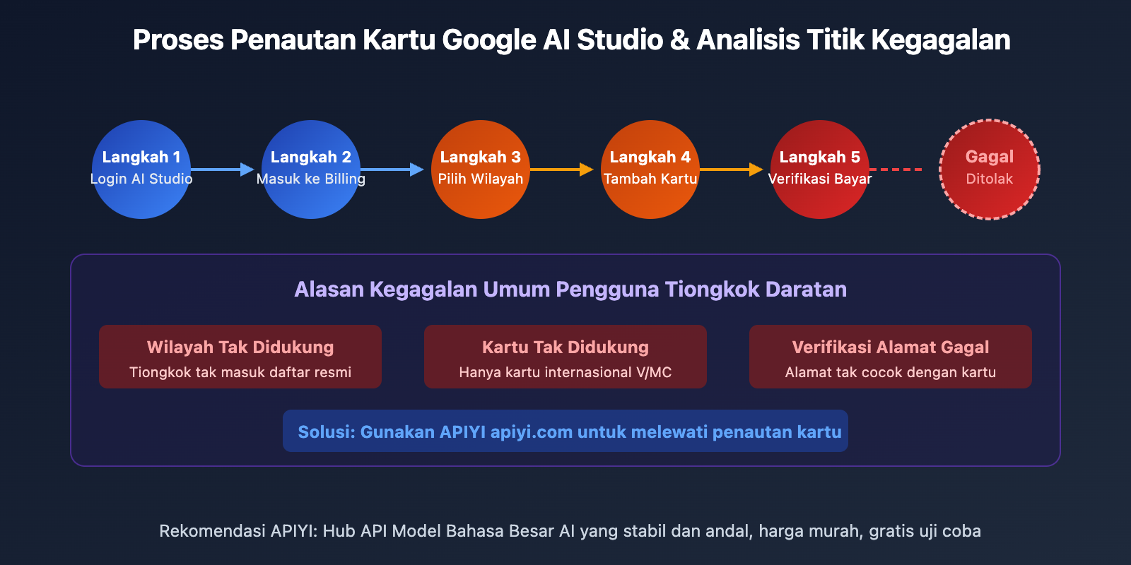google-ai-studio-bindcard-guide-china-alternative-id 图示