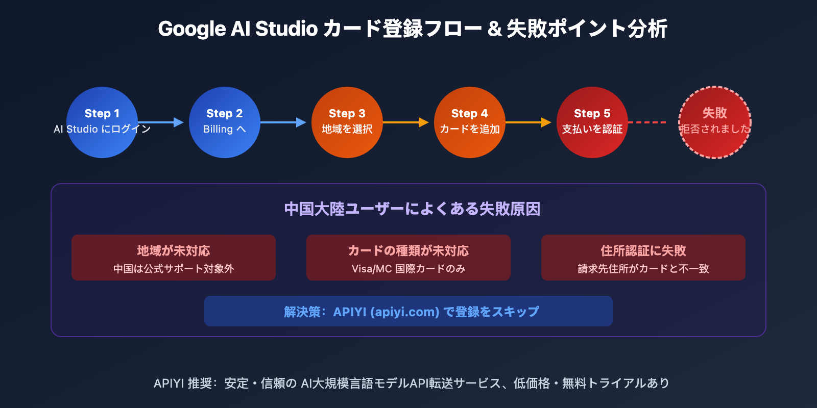 google-ai-studio-bindcard-guide-china-alternative-ja 图示
