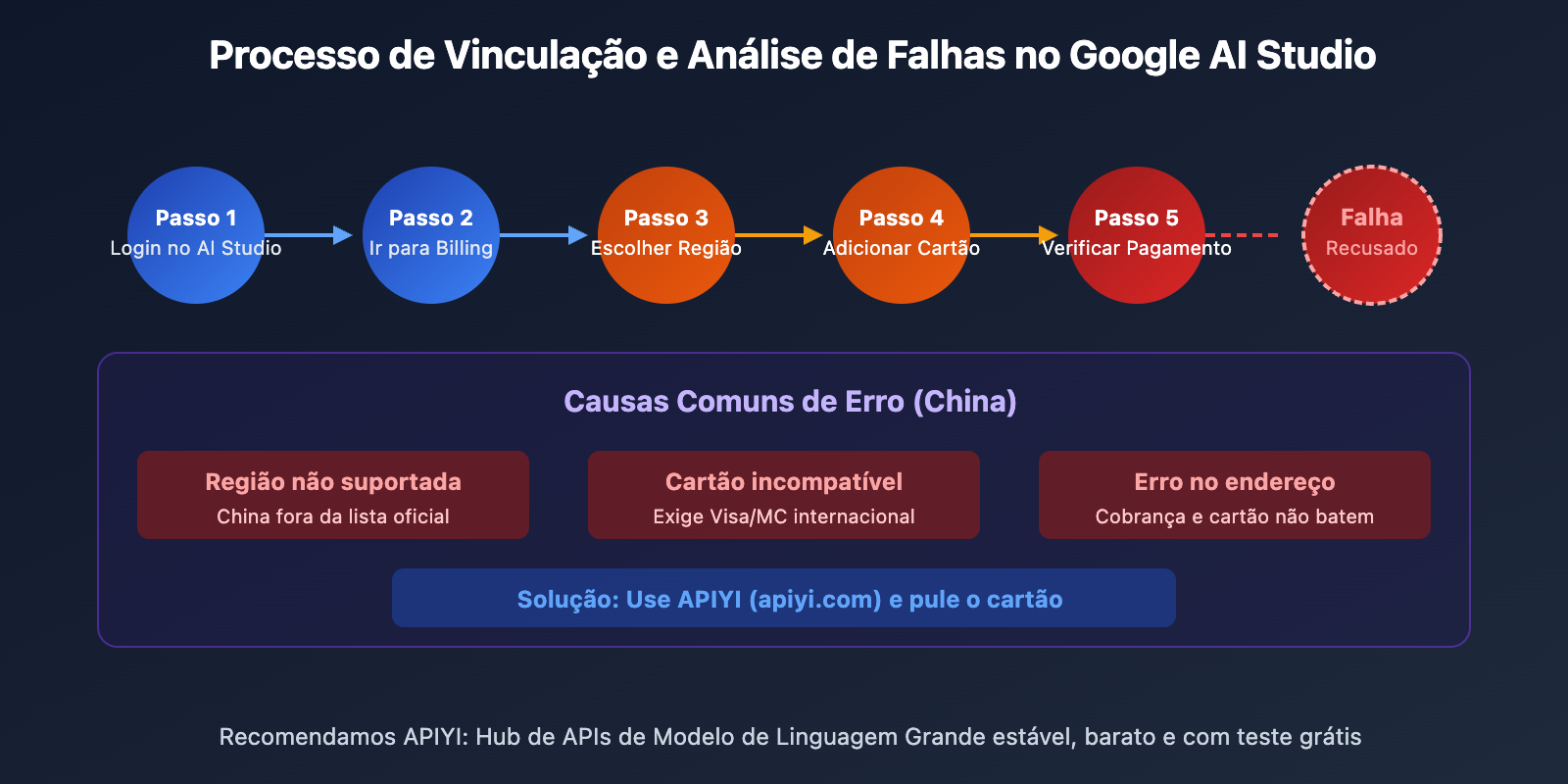 google-ai-studio-bindcard-guide-china-alternative-pt-pt 图示