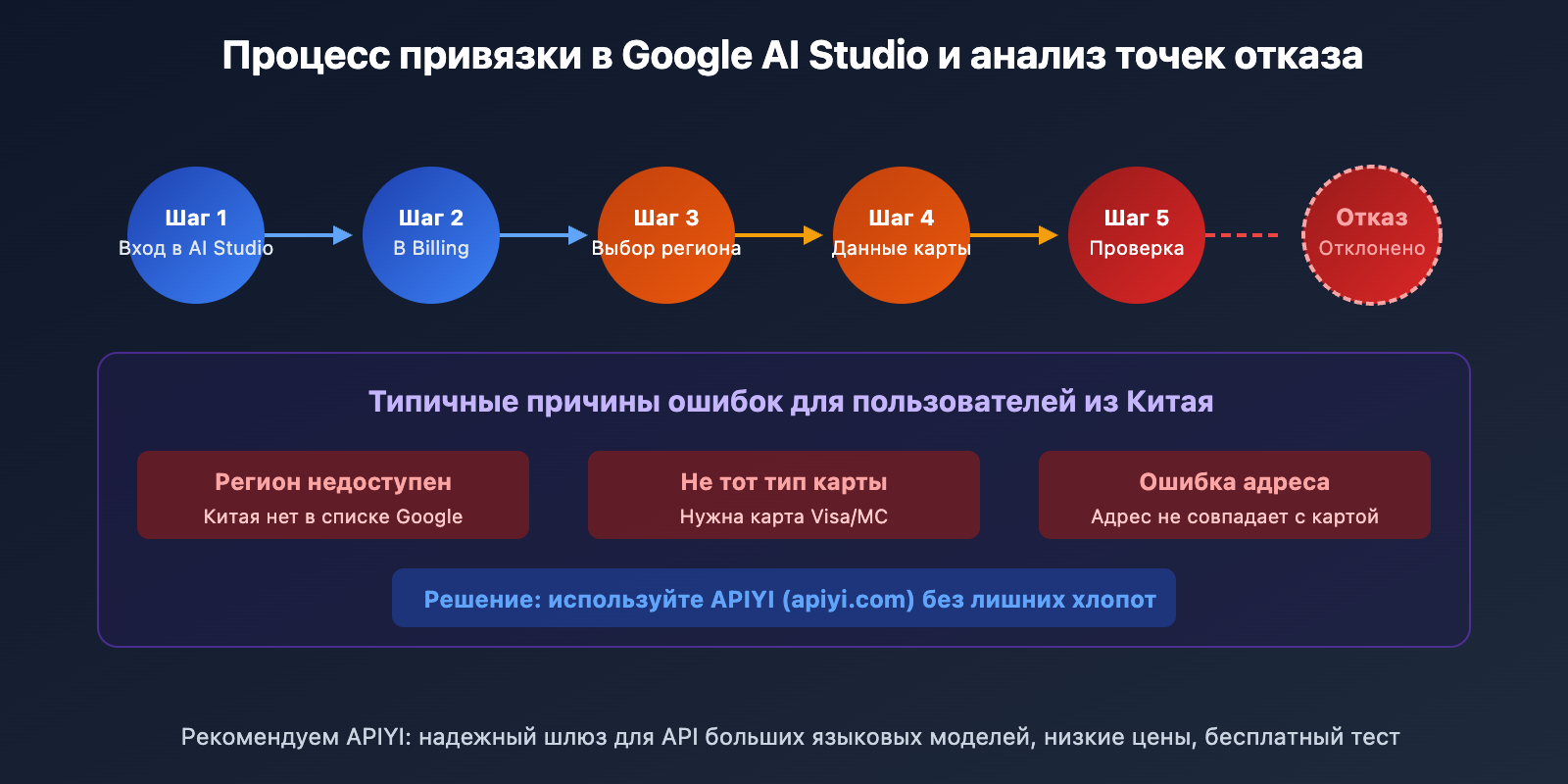 google-ai-studio-bindcard-guide-china-alternative-ru 图示