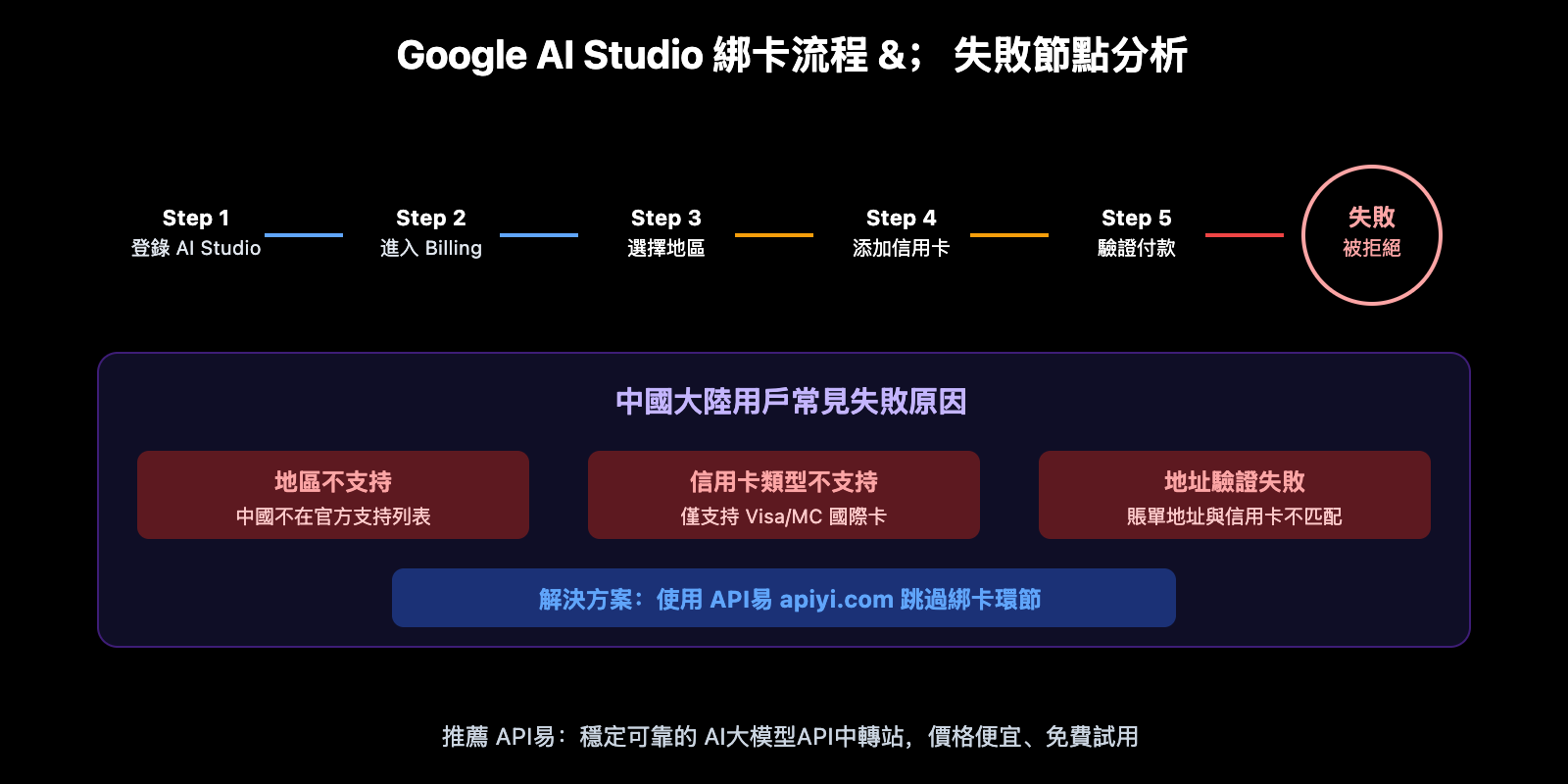 google-ai-studio-bindcard-guide-china-alternative-zh-hant 图示