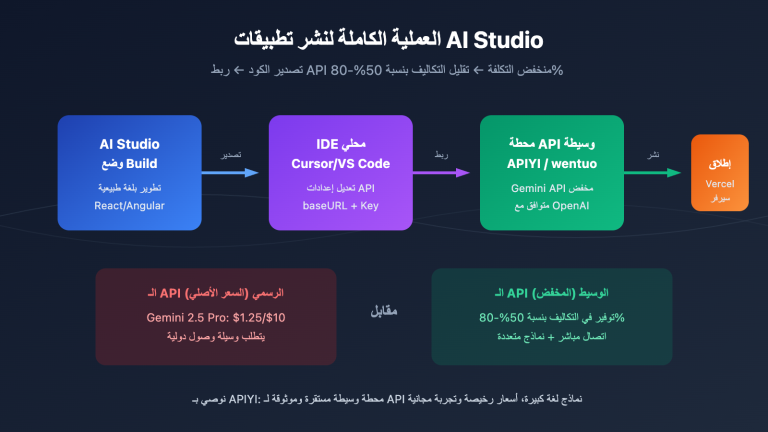 google ai studio deploy app export code guide ar image 0 图示