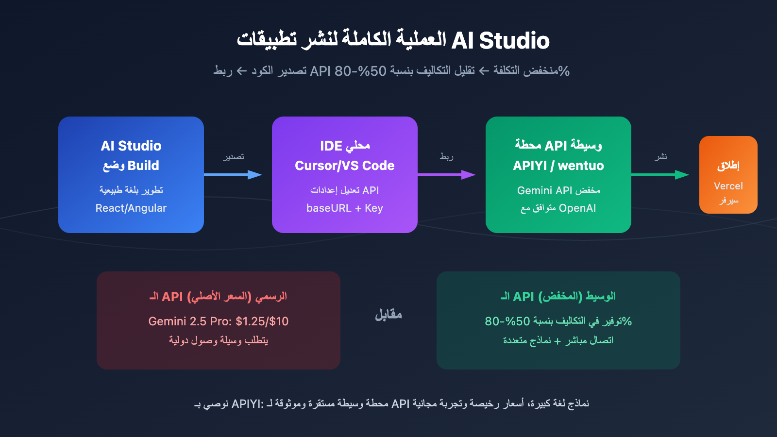 google-ai-studio-deploy-app-export-code-guide-ar 图示