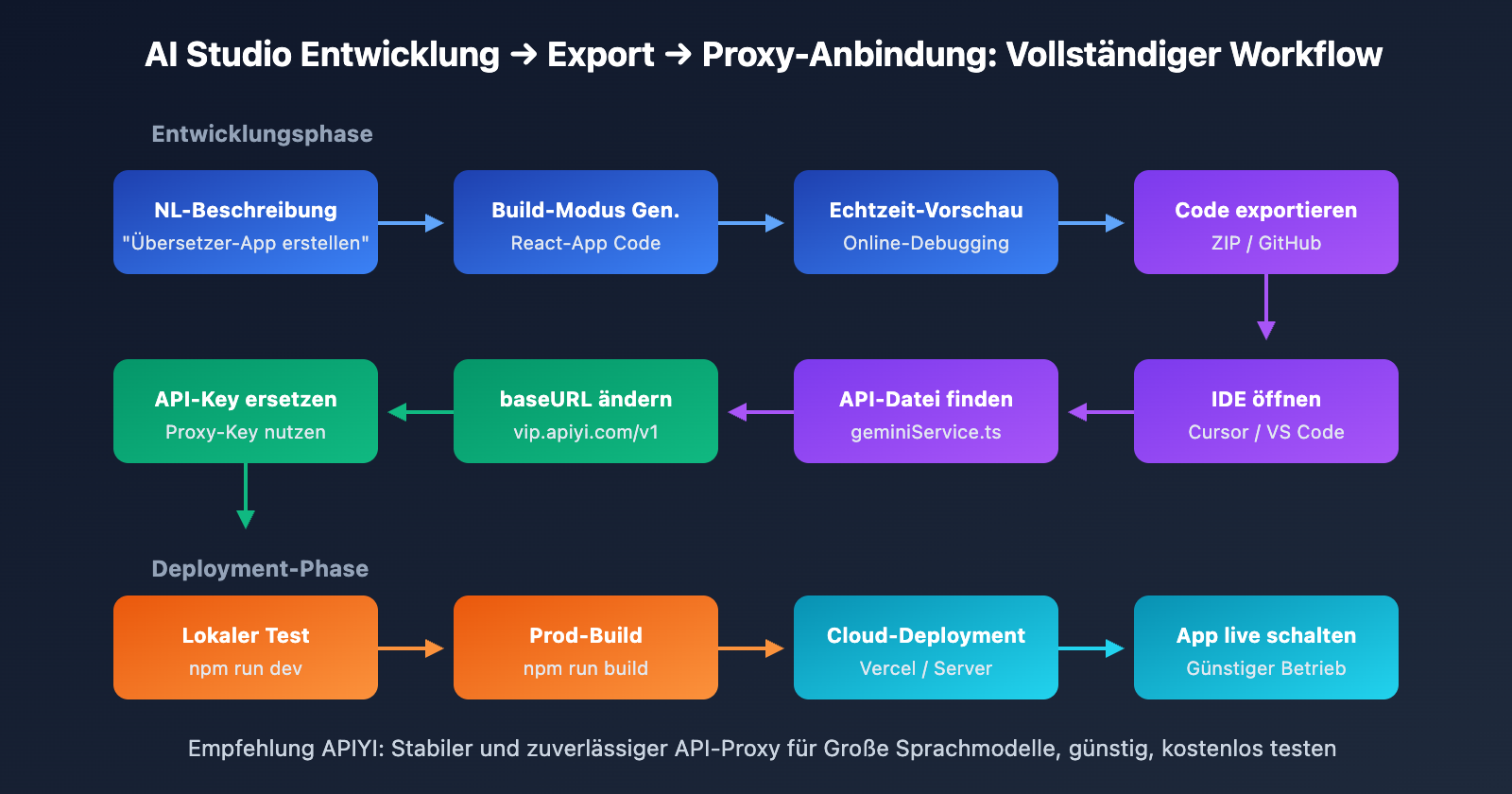 google-ai-studio-deploy-app-export-code-guide-de 图示