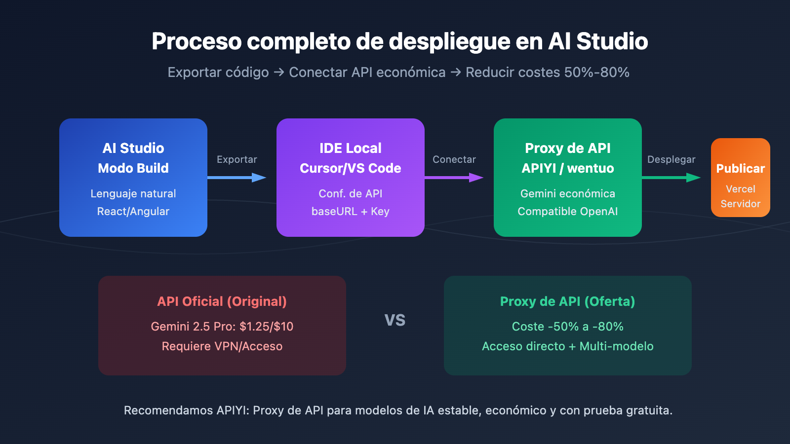 google-ai-studio-deploy-app-export-code-guide-es 图示