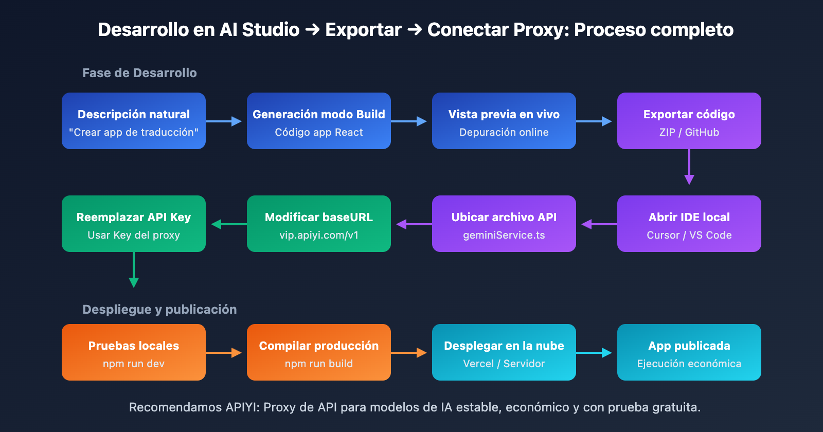 google-ai-studio-deploy-app-export-code-guide-es 图示