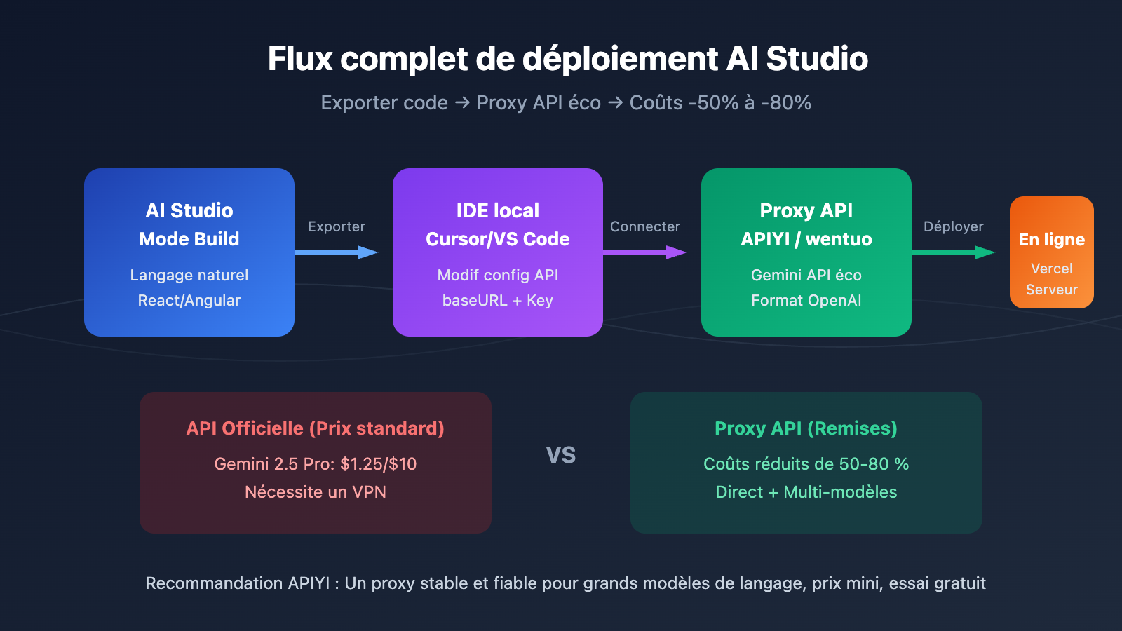 google-ai-studio-deploy-app-export-code-guide-fr 图示