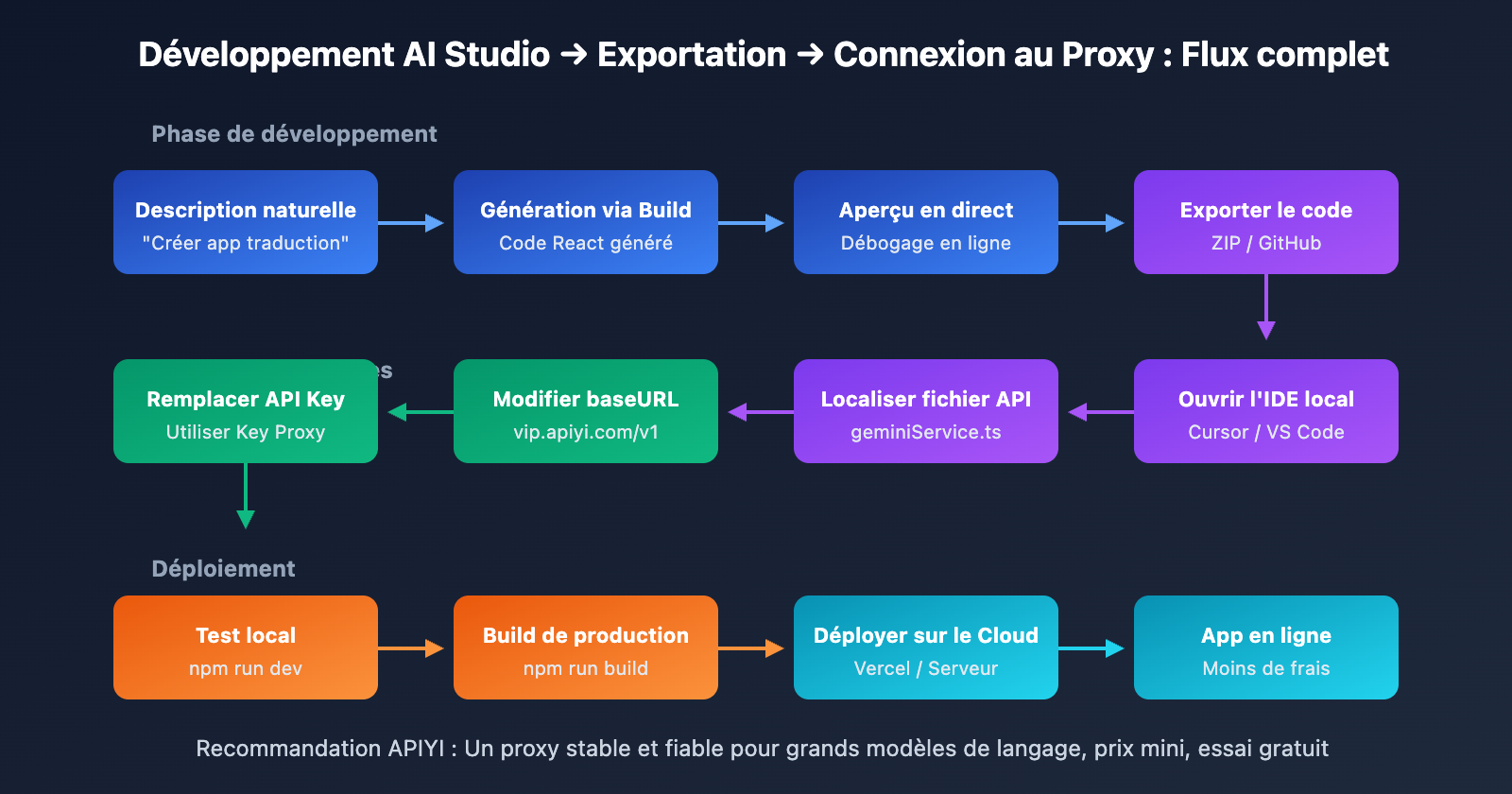 google-ai-studio-deploy-app-export-code-guide-fr 图示