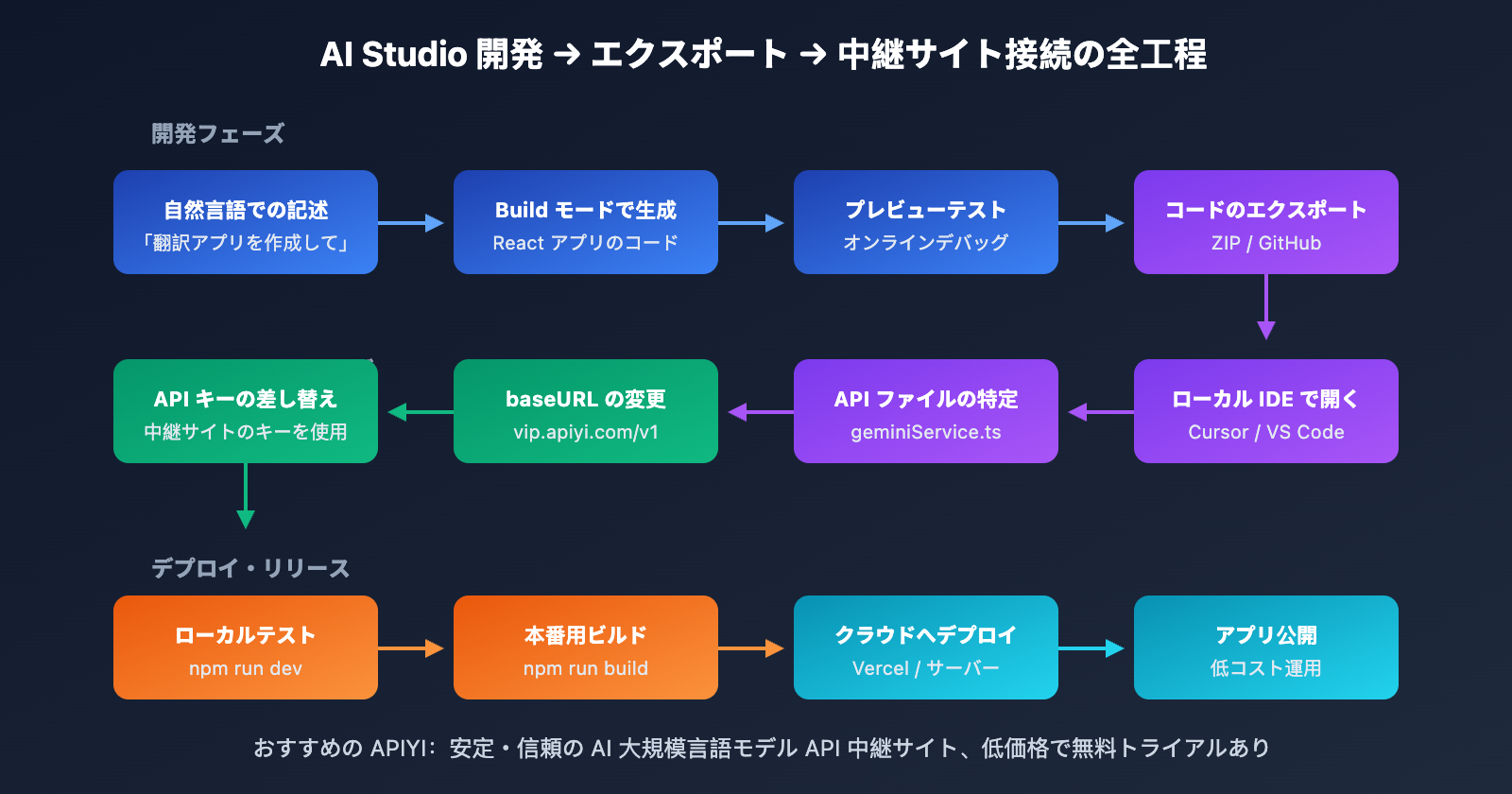 google-ai-studio-deploy-app-export-code-guide-ja 图示