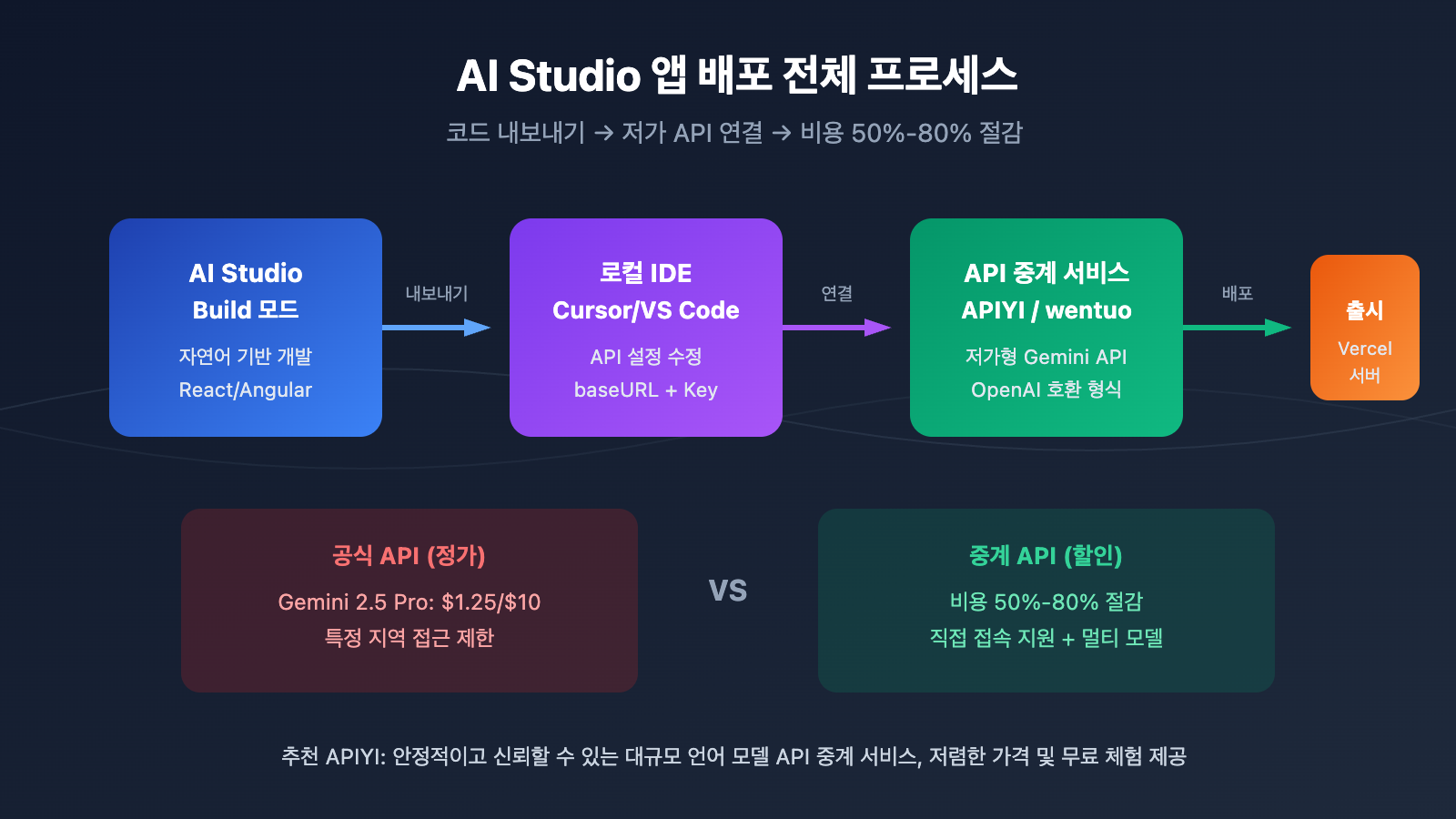 google-ai-studio-deploy-app-export-code-guide-ko 图示