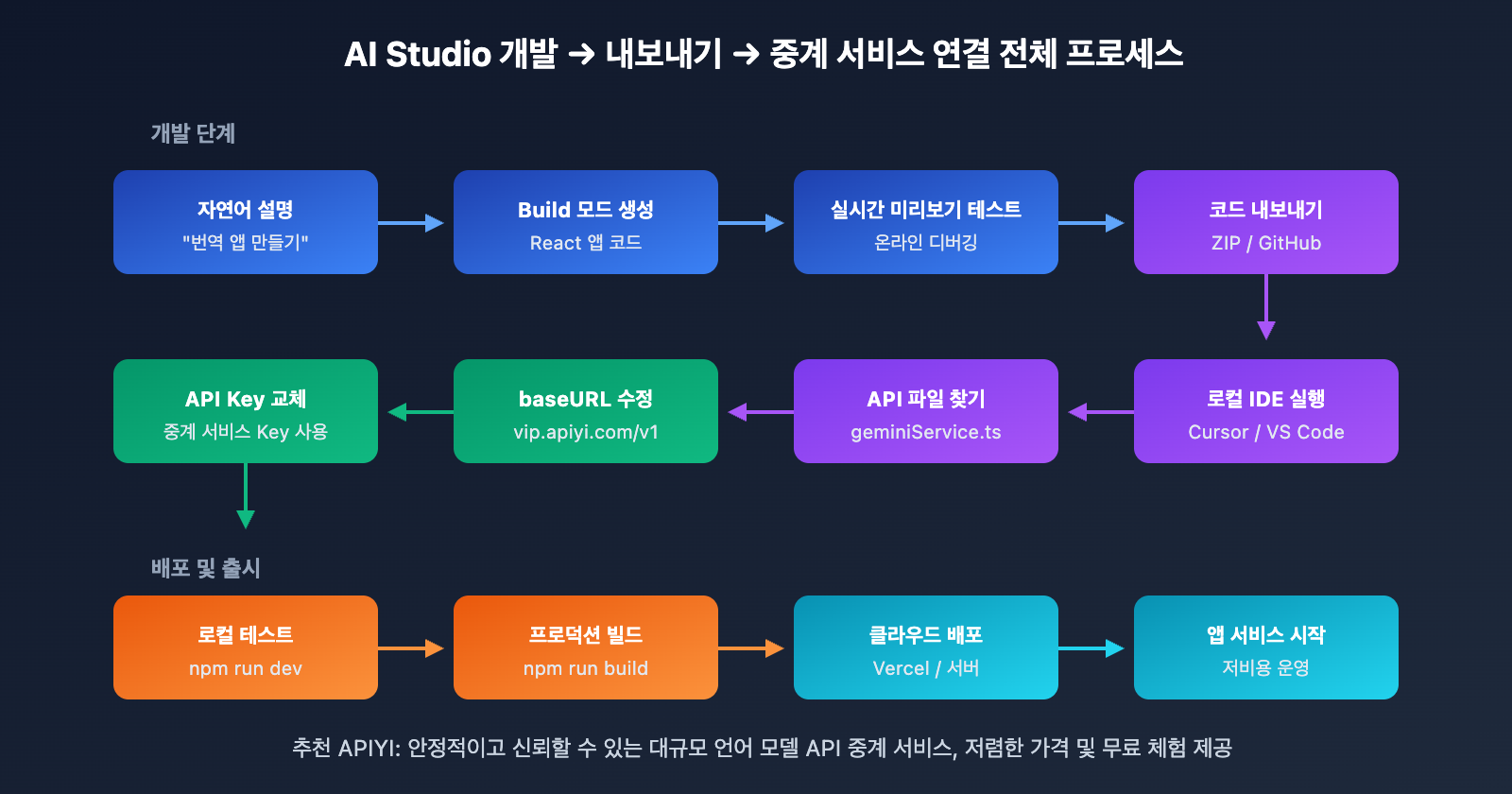 google-ai-studio-deploy-app-export-code-guide-ko 图示
