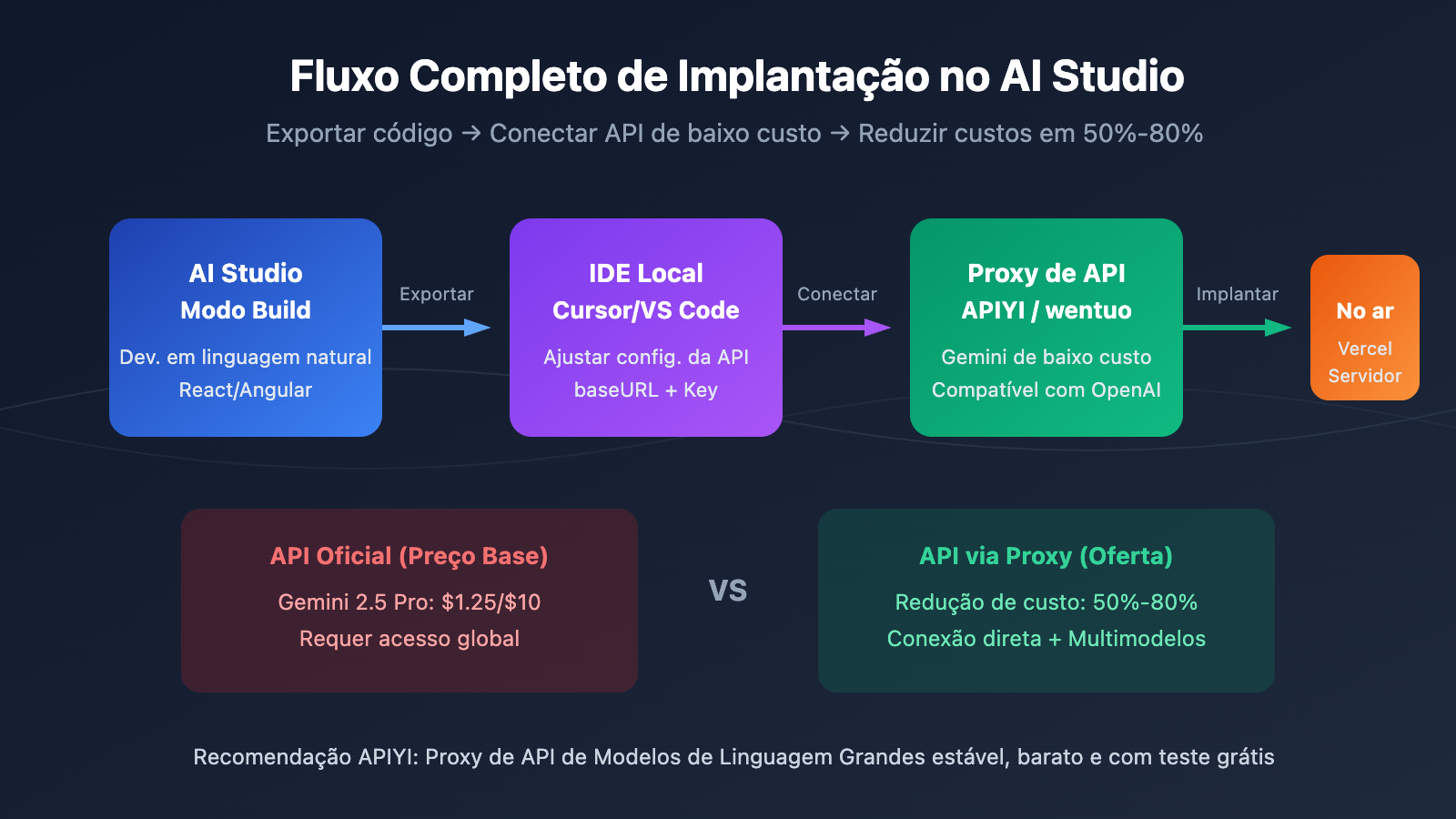 google-ai-studio-deploy-app-export-code-guide-pt-pt 图示