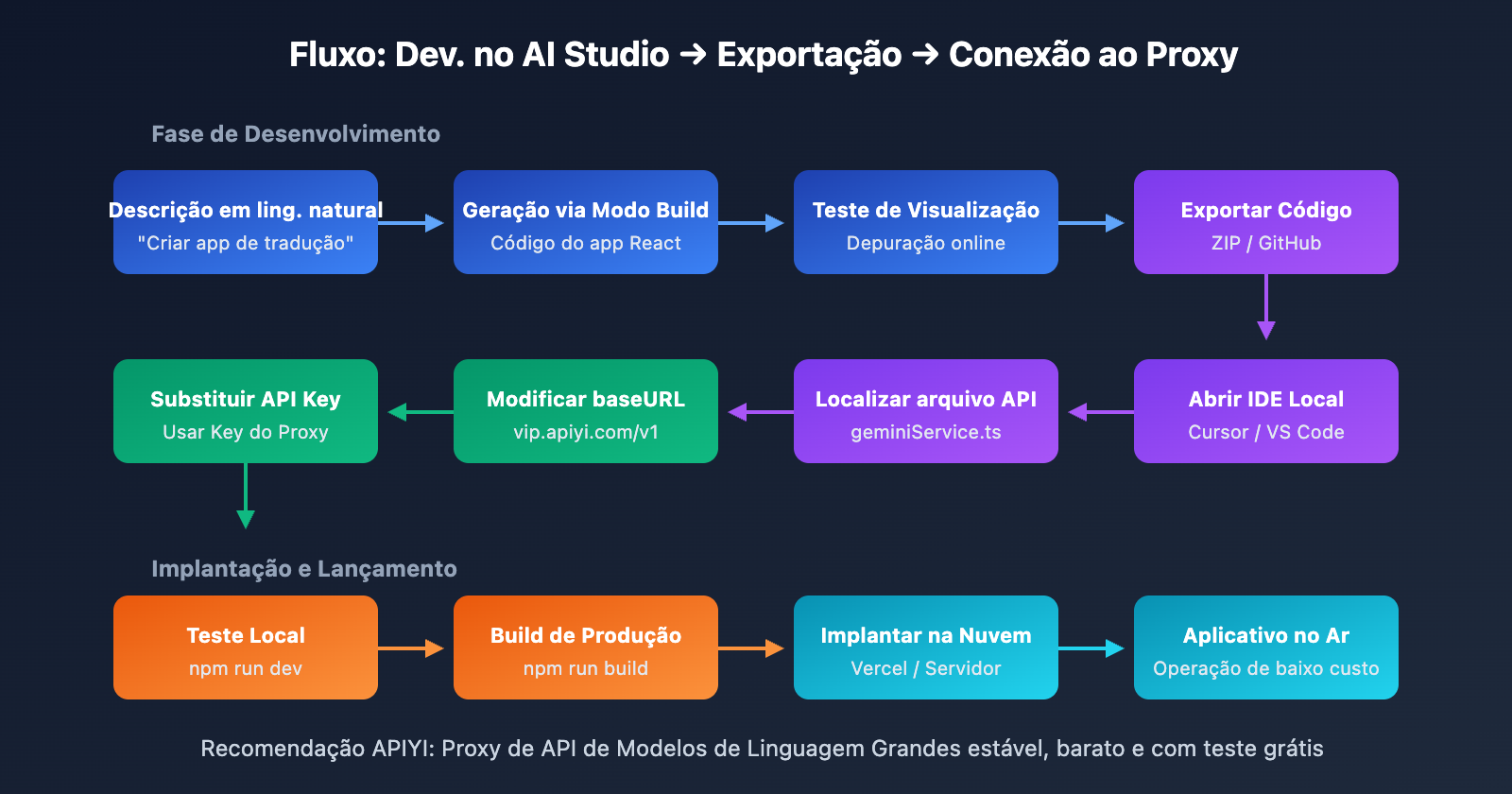 google-ai-studio-deploy-app-export-code-guide-pt-pt 图示