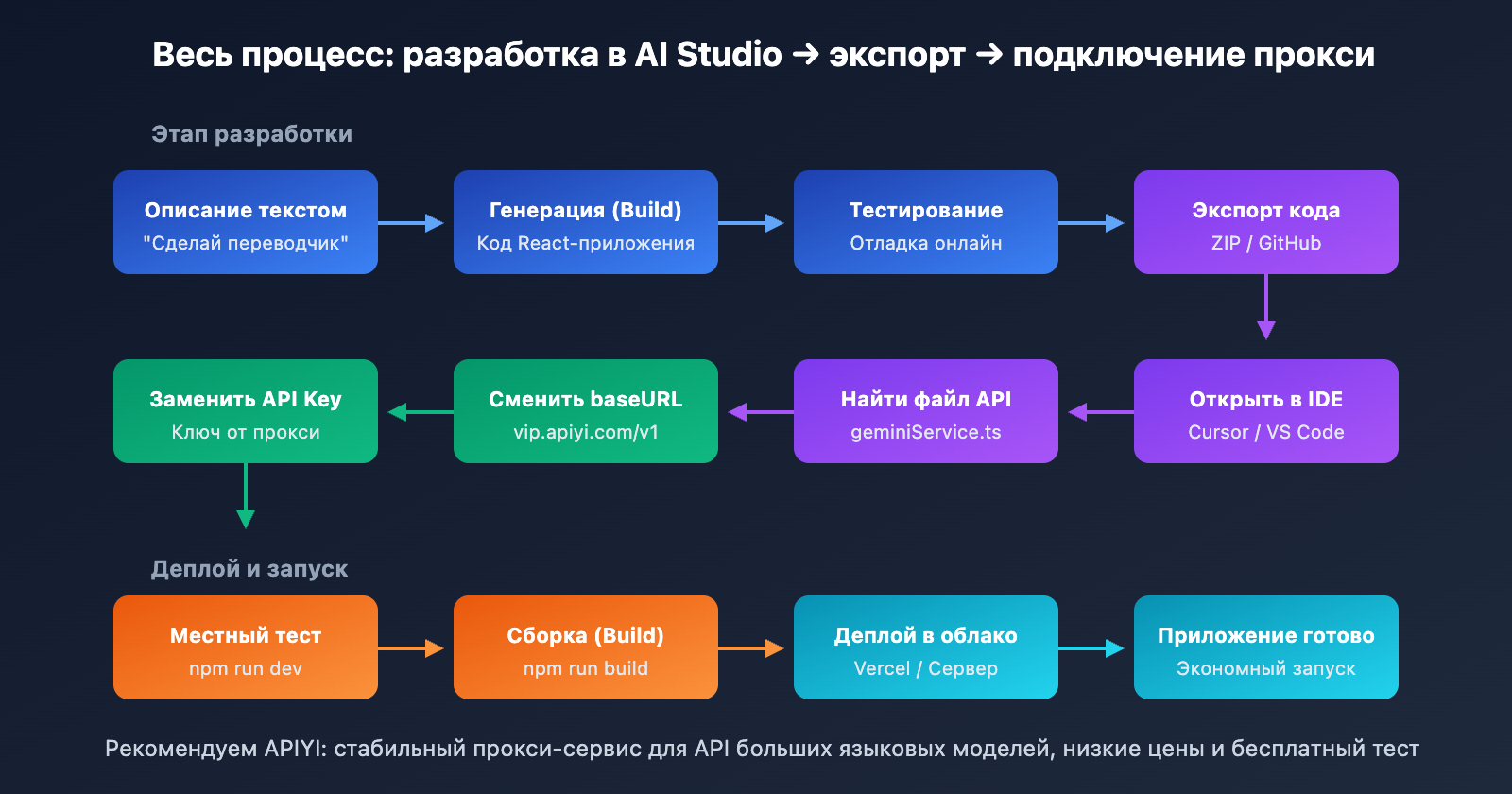 google-ai-studio-deploy-app-export-code-guide-ru 图示