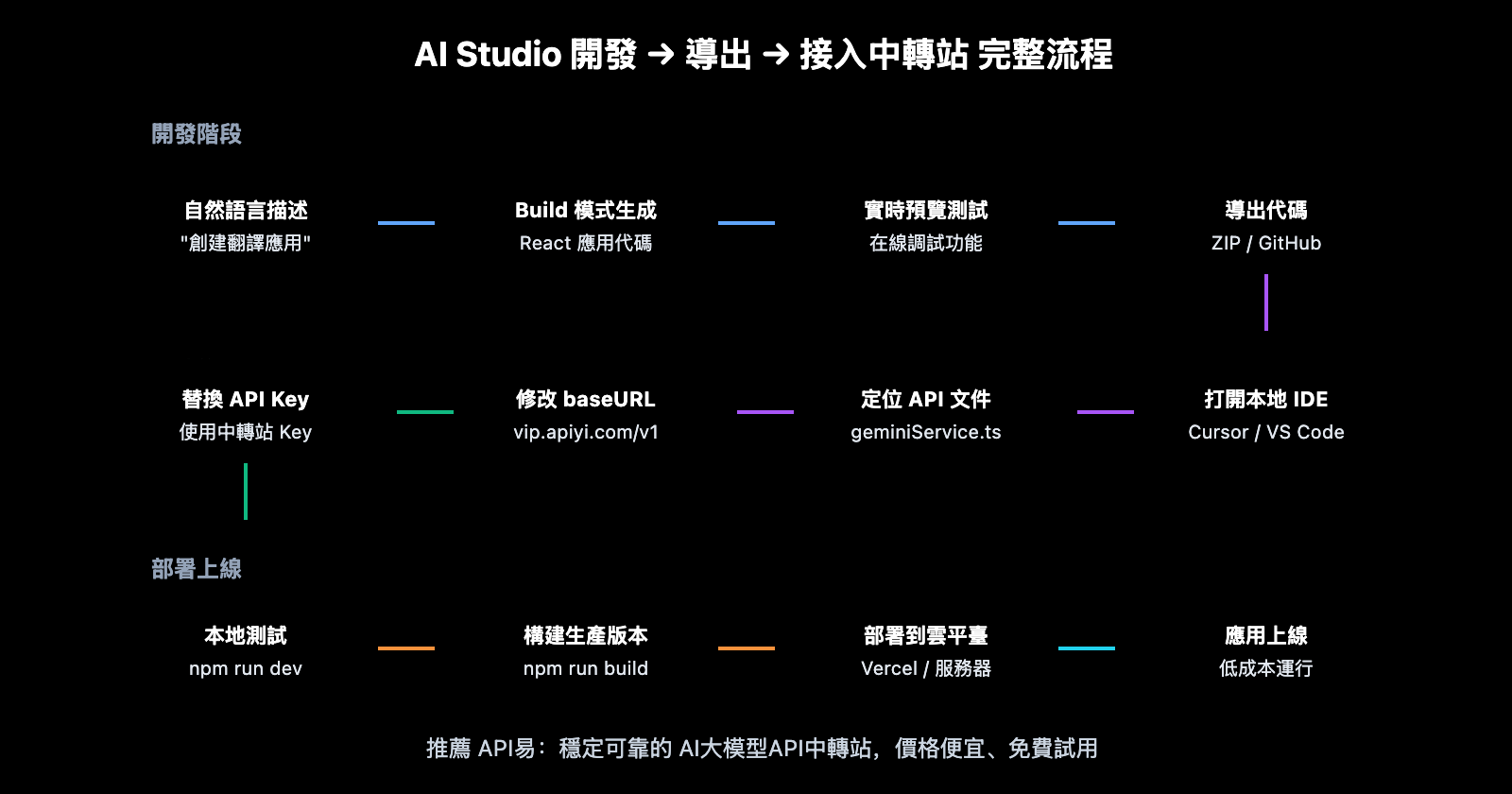 google-ai-studio-deploy-app-export-code-guide-zh-hant 图示