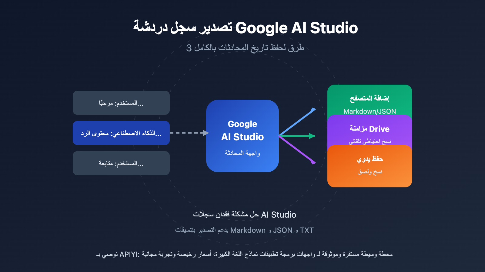 google-ai-studio-export-chat-history-guide-ar 图示