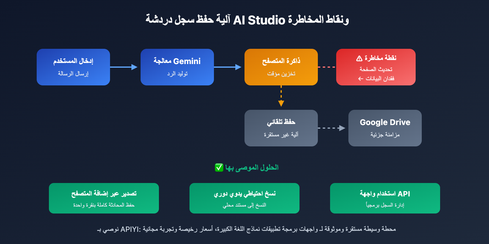 google-ai-studio-export-chat-history-guide-ar 图示