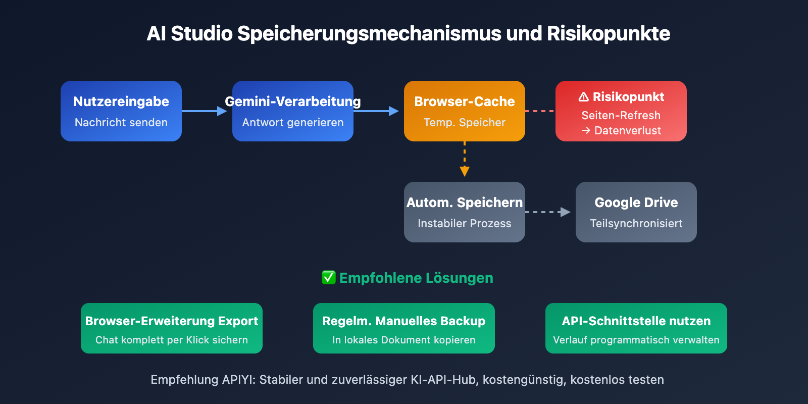google-ai-studio-export-chat-history-guide-de 图示