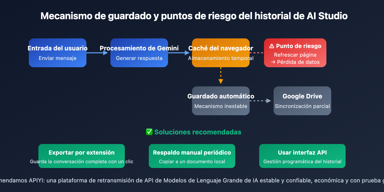google-ai-studio-export-chat-history-guide-es 图示