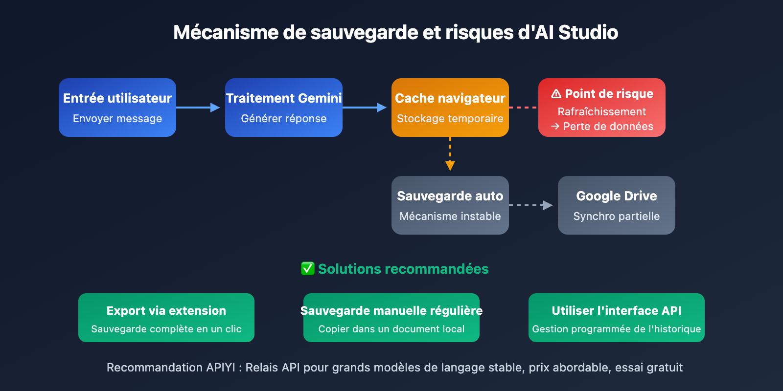 google-ai-studio-export-chat-history-guide-fr 图示