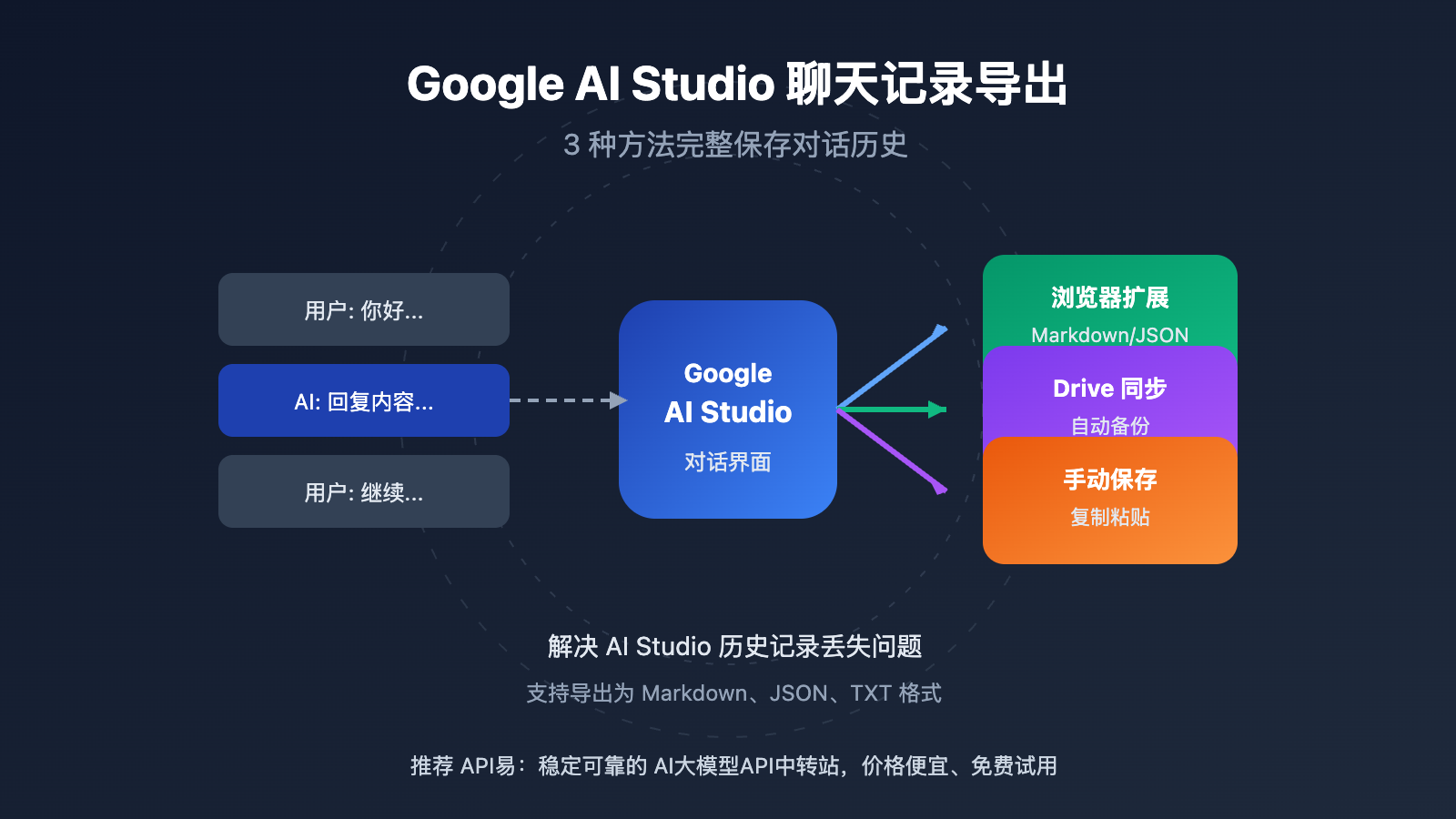 google-ai-studio-export-chat-history-guide 图示