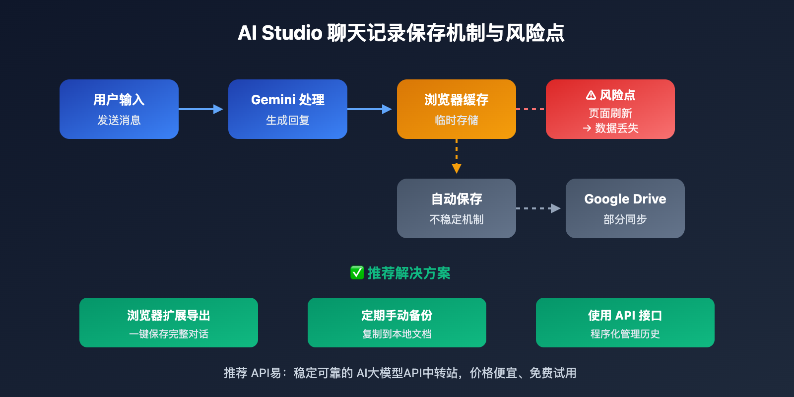 google-ai-studio-export-chat-history-guide 图示