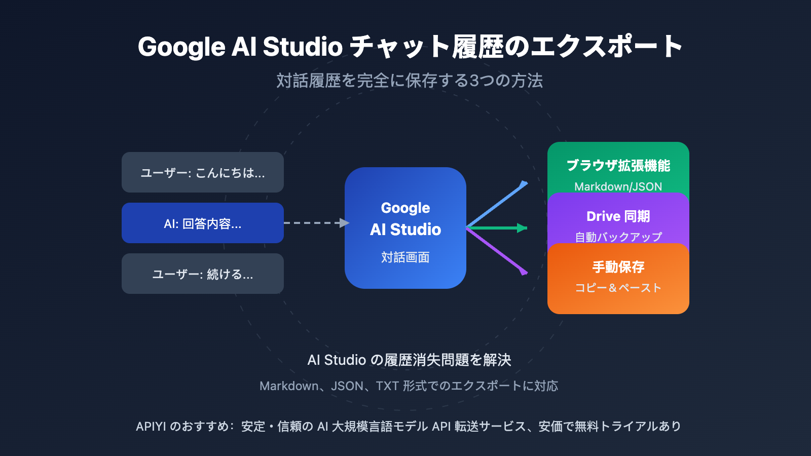 google-ai-studio-export-chat-history-guide-ja 图示