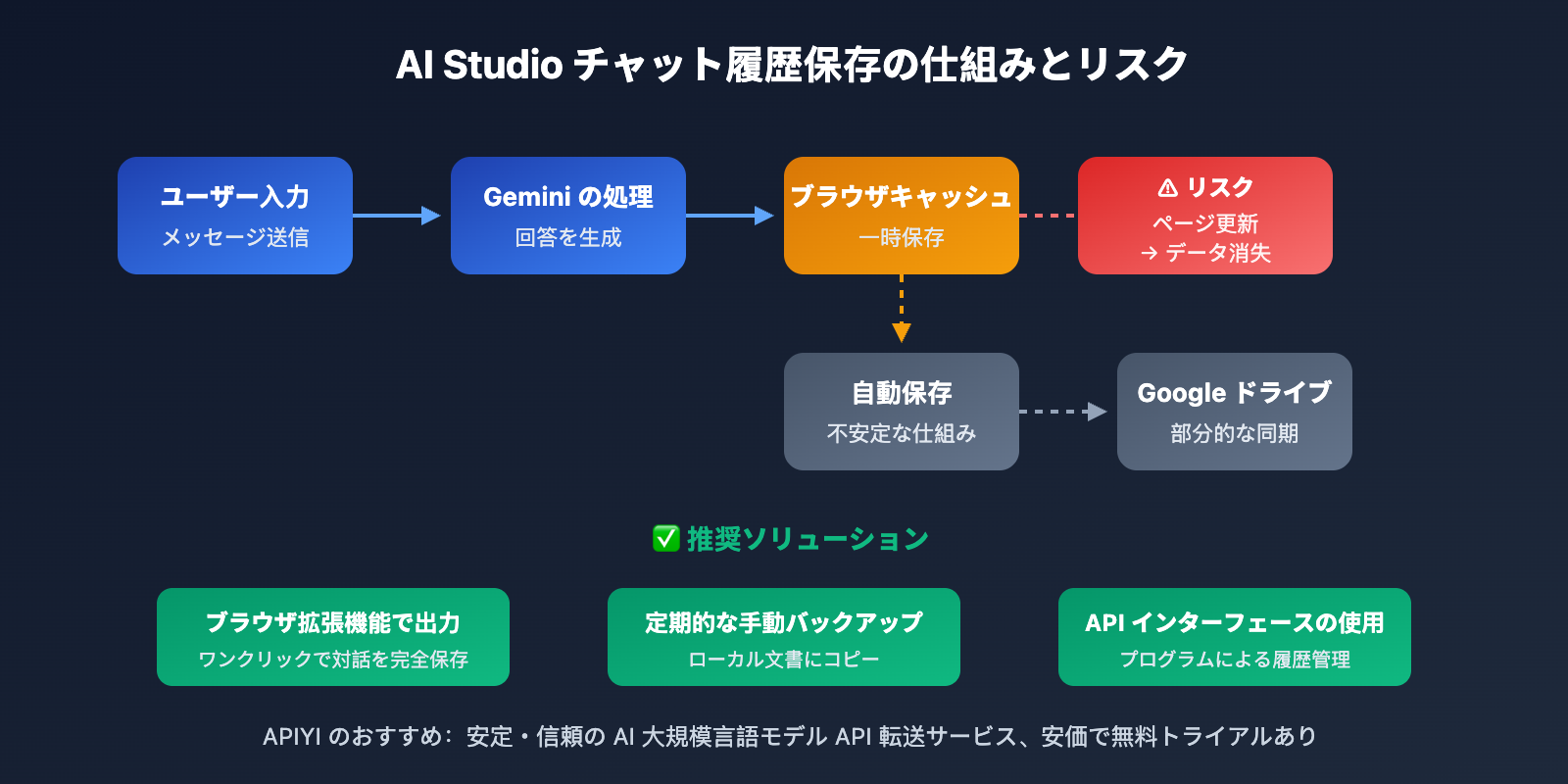 google-ai-studio-export-chat-history-guide-ja 图示