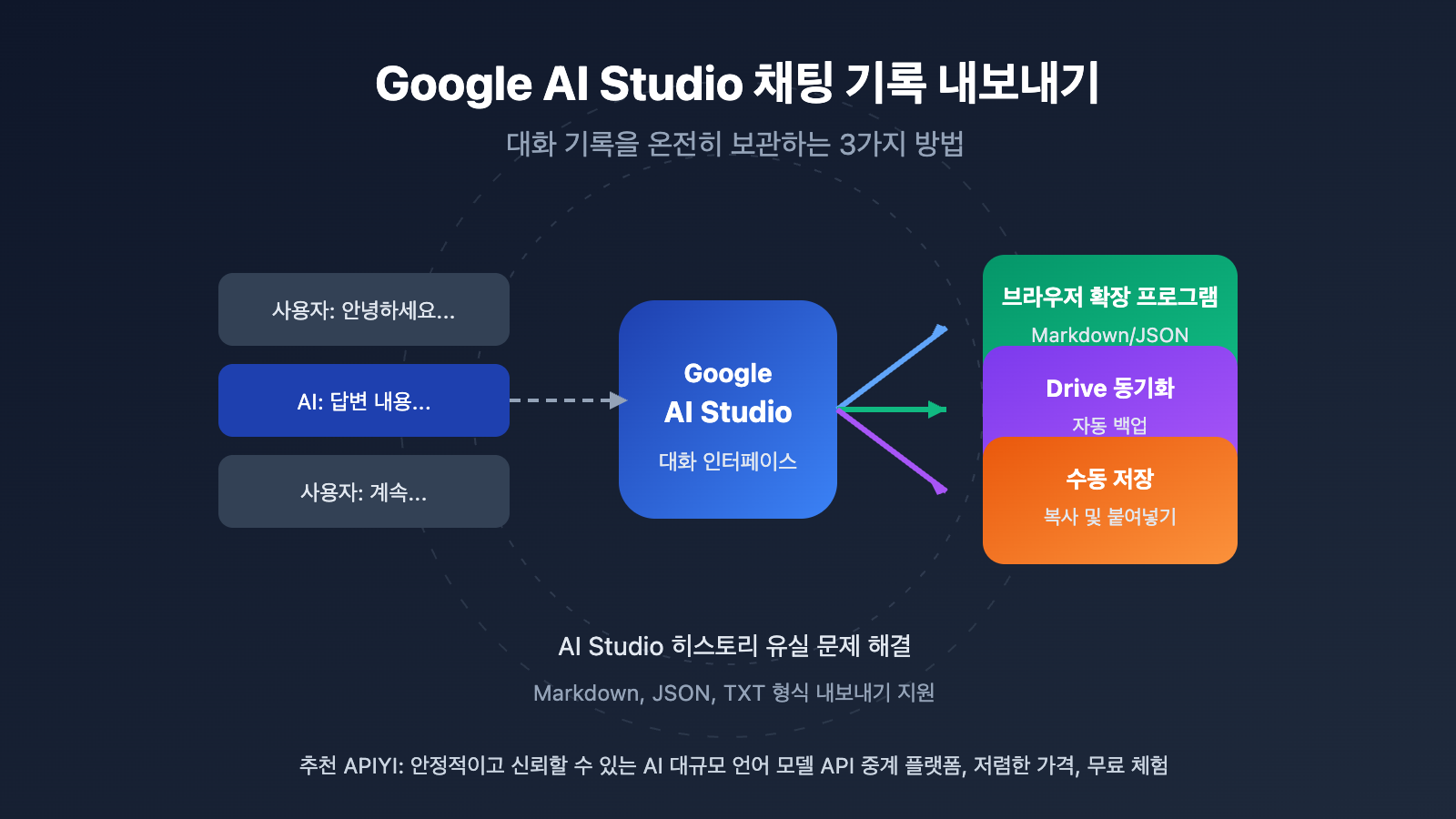 google-ai-studio-export-chat-history-guide-ko 图示