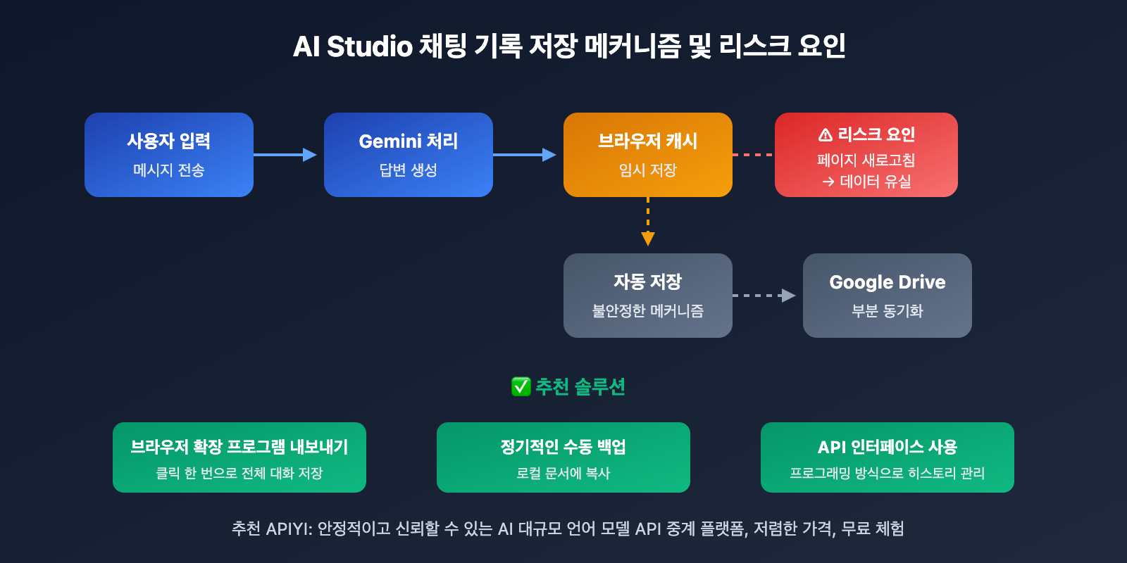 google-ai-studio-export-chat-history-guide-ko 图示