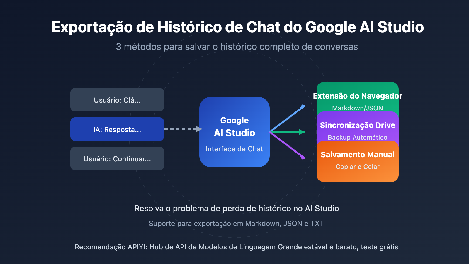 google-ai-studio-export-chat-history-guide-pt-pt 图示