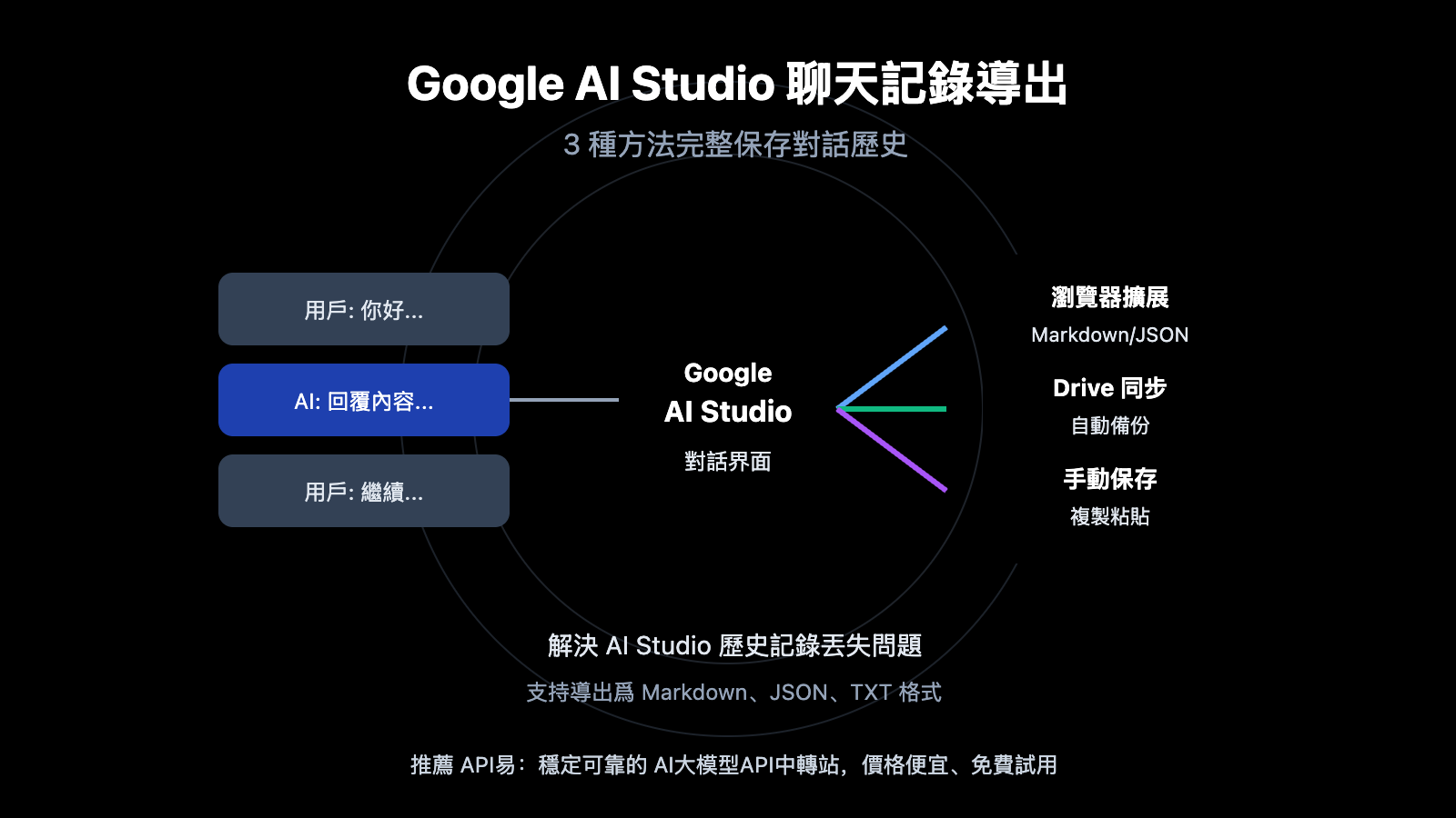 google-ai-studio-export-chat-history-guide-zh-hant 图示