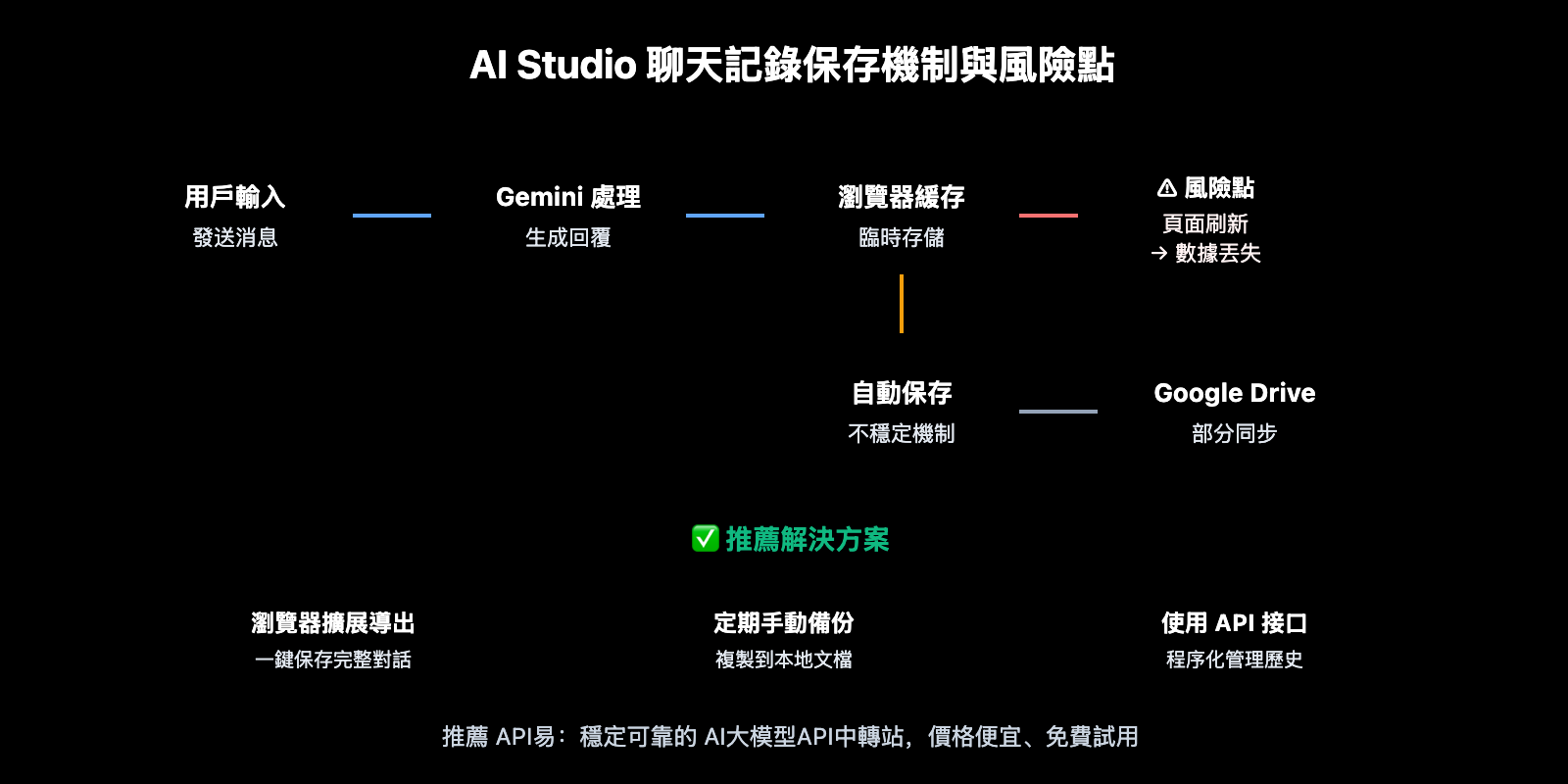 google-ai-studio-export-chat-history-guide-zh-hant 图示