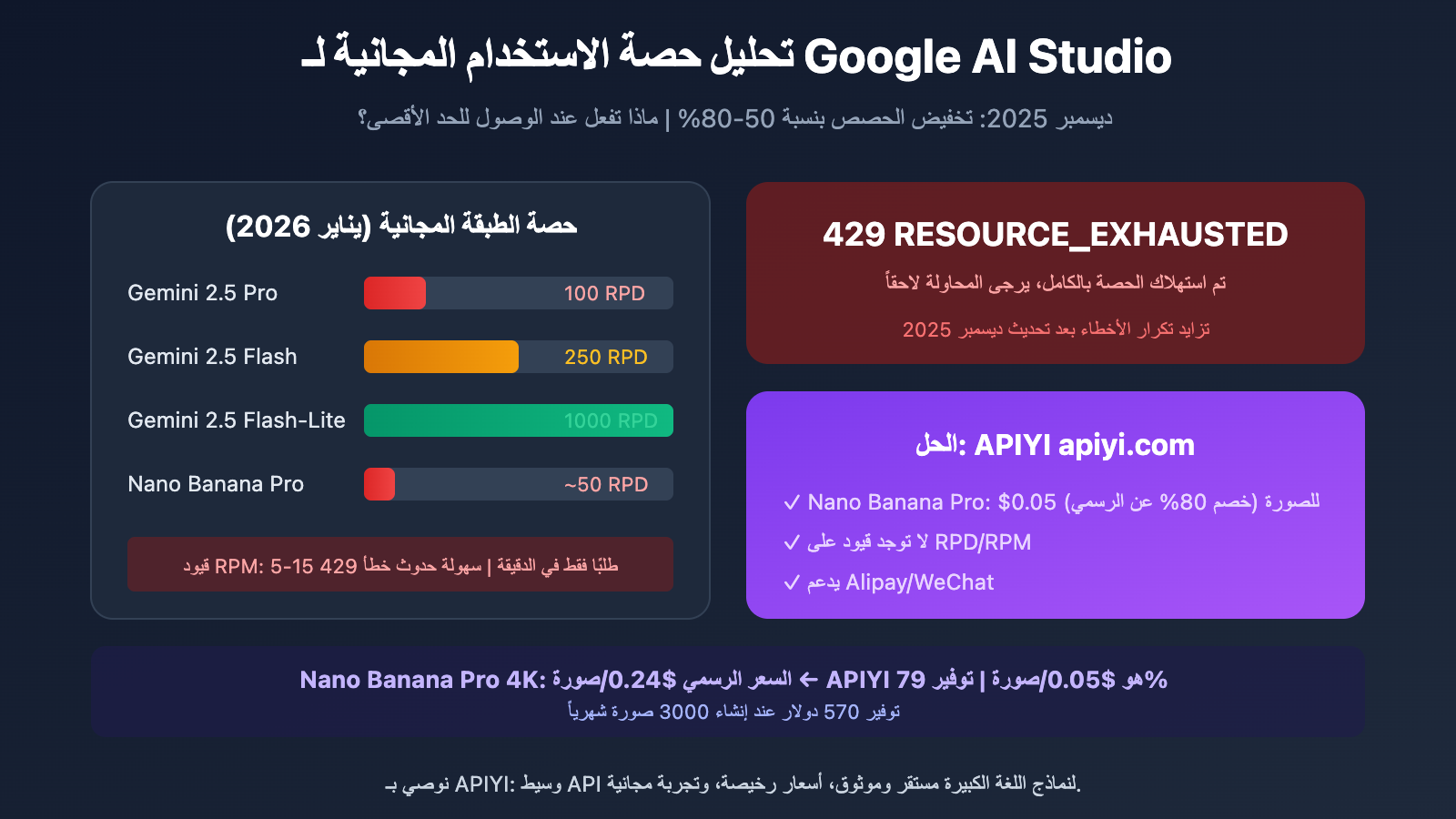 google-ai-studio-free-quota-limits-solution-ar 图示