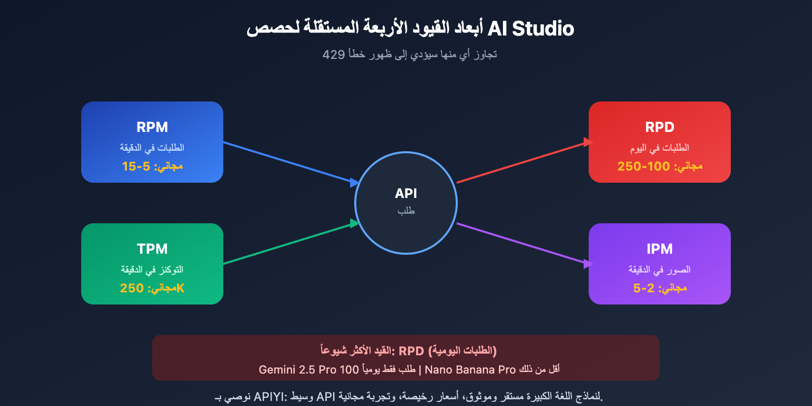 google-ai-studio-free-quota-limits-solution-ar 图示