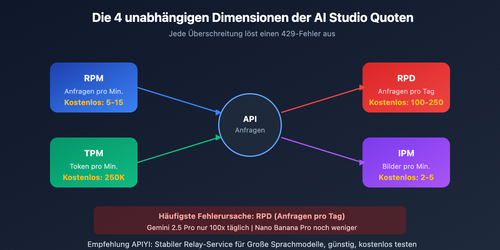 google-ai-studio-free-quota-limits-solution-de 图示
