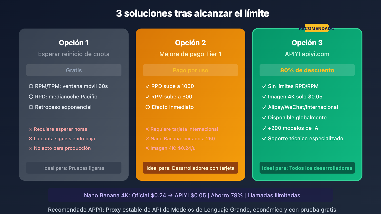 google-ai-studio-free-quota-limits-solution-es 图示