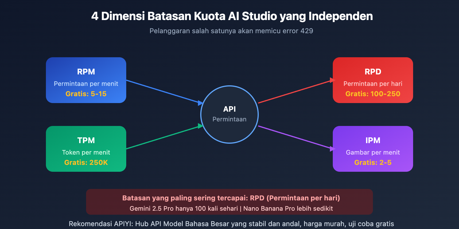 google-ai-studio-free-quota-limits-solution-id 图示